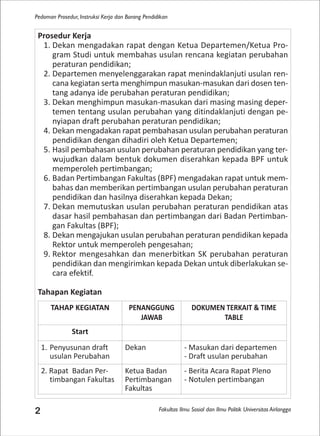 Fakultas Ilmu Sosial dan Ilmu Politik Universitas Airlangga
Pedoman Prosedur, Instruksi Kerja dan Borang Pendidikan
2
Prosedur Kerja
1. Dekan mengadakan rapat dengan Ketua Departemen/Ketua Pro-
gram Studi untuk membahas usulan rencana kegiatan perubahan
peraturan pendidikan;
2. Departemen menyelenggarakan rapat menindaklanjuti usulan ren-
cana kegiatan serta menghimpun masukan-masukan dari dosen ten-
tang adanya ide perubahan peraturan pendidikan;
3. Dekan menghimpun masukan-masukan dari masing masing deper-
temen tentang usulan perubahan yang ditindaklanjuti dengan pe-
nyiapan draft perubahan peraturan pendidikan;
4. Dekan mengadakan rapat pembahasan usulan perubahan peraturan
pendidikan dengan dihadiri oleh Ketua Departemen;
5. Hasil pembahasan usulan perubahan peraturan pendidikan yang ter-
wujudkan dalam bentuk dokumen diserahkan kepada BPF untuk
memperoleh pertimbangan;
6. Badan Pertimbangan Fakultas (BPF) mengadakan rapat untuk mem-
bahas dan memberikan pertimbangan usulan perubahan peraturan
pendidikan dan hasilnya diserahkan kepada Dekan;
7. Dekan memutuskan usulan perubahan peraturan pendidikan atas
dasar hasil pembahasan dan pertimbangan dari Badan Pertimban-
gan Fakultas (BPF);
8. Dekan mengajukan usulan perubahan peraturan pendidikan kepada
Rektor untuk memperoleh pengesahan;
9. Rektor mengesahkan dan menerbitkan SK perubahan peraturan
pendidikan dan mengirimkan kepada Dekan untuk diberlakukan se-
cara efektif.
Tahapan Kegiatan
TAHAP KEGIATAN PENANGGUNG
JAWAB
DOKUMEN TERKAIT & TIME
TABLE
Start
1. Penyusunan draft
usulan Perubahan
Dekan - Masukan dari departemen
- Draft usulan perubahan
2. Rapat Badan Per-
timbangan Fakultas
Ketua Badan
Pertimbangan
Fakultas
- Berita Acara Rapat Pleno
- Notulen pertimbangan
 