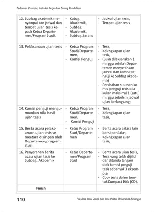 Fakultas Ilmu Sosial dan Ilmu Politik Universitas Airlangga
Pedoman Prosedur, Instruksi Kerja dan Borang Pendidikan
110
12. Sub.bag akademik me-
nyampai kan jadwal dan
tempat ujian tesis ke-
pada Ketua Departe-
men/Program Studi.
- Kabag.
Akademik,
- Subbag
Akademik,
- Subbag Sarana
- Jadwal ujian tesis,
- Tempat ujian tesis
13. Pelaksanaan ujian tesis - Ketua Program
Studi/Departe-
men,
- Komisi Penguji
- Tesis,
- Kelengkapan ujian
tesis,
- (ujian dilaksanakan 1
minggu setelah Depar-
temen menyerahkan
jadwal dan komisi pe-
nguji ke Subbag akade-
mik)
- Perubahan susunan ko-
misi penguji tesis dila-
kukan maksimal 1 (satu)
minggu sebelum jadwal
ujian berlangsung;
14. Komisi penguji mengu-
mumkan nilai hasil
ujian tesis
- Ketua Program
Studi/Departe-
men,
- Komisi Penguji
- Tesis,
- Kelengkapan ujian
tesis,
15. Berita acara pelaks-
anaan ujian tesis se-
mentara disimpan oleh
Departemen/program
studi
- Ketua Program
Studi/Departe-
men,
- Berita acara antara lain
berisi penilaian,
- Kelengkapan ujian
tesis,
16. Penyerahan berita
acara ujian tesis ke
Subbag. Akademik
- Ketua Departe-
men/Program
Studi
- Berita acara ujian tesis,
- Tesis yang telah dijilid
dan ditanda tangani
oleh komisi penguji
tesis sebanyak 3 eksem-
plar
- Copy tesis dalam ben-
tuk Compact Disk (CD).
Finish
 