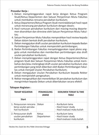 Fakultas Ilmu Sosial dan Ilmu Politik Universitas Airlangga 5
Pedoman Prosedur, Instruksi Kerja dan Borang Pendidikan
Prosedur Kerja :
1. Dekan menyelenggarakan rapat kerja dengan Ketua Program
Studi/Ketua Departemen dan Satuan Penjaminan Mutu Fakultas
untuk membahas rencana perubahan kurikulum;
2. Ketua Departemen/Ketua Program Studi menindaklanjuti hasil rapat
untuk merancang perubahan kurikulum dengan dosen;
3. Hasil rumusan perubahan kurikulum dari masing-masing departe-
men diserahkan dan direview oleh Satuan Penjaminan Mutu Fakul-
tas;
4. Satuan Penjaminan Mutu Fakultas menyerahkan hasil review kepada
Dekan dalam bentuk draft perubahan kurikulum;
5. Dekan mengajukan draft usulan perubahan kurikulum kepada Badan
Pertimbangan Fakultas untuk memperoleh pertimbangan;
6. Badan Pertimbangan Fakultas menyelenggarakan rapat pleno ang-
gota untuk membahas dan memberikan pertimbangan atas draft
usulan perubahan kurikulum;
7. Dekan menyelenggarakan rapat dengan Ketua Departemen/Ketua
program Studi dan Satuan Panjaminan Mutu Fakultas untuk mem-
bahas dan/atau melengkapi draft usulan perubahan kurikulum atas
pertimbangan yang telah diberikan oleh Badan Pertimbangan Fakul-
tas untuk menjadi Usulan Perubahan Kurikulum;
8. Dekan mengajukan Usulan Perubahan Kurikulum kepada Rektor
untuk memperoleh pengesahan;
9. Rektor mengesahkan dan menerbitkan SK perubahan kurikulum dan
mengirimkan kepada Dekan untuk diberlakukan secara efektif.
Tahapan Kegiatan :
TAHAP KEGIATAN PENANGGUNG
JAWAB
DOKUMEN TERKAIT & TIME
TABLE
Start
1. Penyusunan rencana
kerja usulan peruba-
han kurikulum
Dekan - Kurikulum lama
- Hasil tracer study
- Hasil evaluasi mata kuliah
2. Penyusunan draft
usulan perubahan
kurikulum
Ketua
Departemen
- Kurikulum lama
- Hasil tracer study
- Hasil evaluasi mata kuliah
 