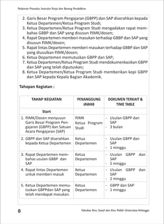 Fakultas Ilmu Sosial dan Ilmu Politik Universitas Airlangga
Pedoman Prosedur, Instruksi Kerja dan Borang Pendidikan
8
2. Garis Besar Program Pengajaran (GBPP) dan SAP diserahkan kepada
Ketua Departemen/Ketua Program Studi;
3. Ketua Departemen/Ketua Program Studi mengadakan rapat mem-
bahas GBBP dan SAP yang disusun PJMK/dosen;
4. Rapat Departemen memberi masukan terhadap GBBP dan SAP yang
disusun PJMK/dosen;
5. Rapat lintas Departemen memberi masukan terhadap GBBP dan SAP
yang diusulkan PJMK/dosen;
6. Ketua Departemen memutuskan GBPP dan SAP;
7. Ketua Departemen/Ketua Program Studi mendokumenkasikan GBPP
dan SAP yang telah diputuskan;
8. Ketua Departemen/Ketua Program Studi memberikan kopi GBPP
dan SAP kepada Kepala Bagian Akademik.
Tahapan Kegiatan :
TAHAP KEGIATAN PENANGGUNG
JAWAB
DOKUMEN TERKAIT &
TIME TABLE
Start
1. PJMK/Dosen menyusun
Garis Besar Program Pen-
gajaran (GBPP) dan Satuan
Acara Pengajaran (SAP)
PJMK
Ketua Program
Studi
- Usulan GBPP dan
SAP
- 3 bulan
2. GBPP dan SAP diserahkan
kepada Ketua Departemen
Ketua
Departemen
- Usulan GBPP dan
SAP
- 1 minggu
3. Rapat Departemen mem-
bahas usulan GBBP dan
SAP
Ketua
Departemen
- Usulan GBPP dan
SAP
- 5 minggu
4. Rapat lintas Departemen
untuk memberi masuk
Ketua
Departemen
- Usulan GBPP dan
SAP
- 2 minggu
5. Ketua Departemen memu-
tuskan GBPPdan SAP yang
telah mendapat masukan.
Ketua
Departemen
- GBPP dan SAP
- 1 minggu
 