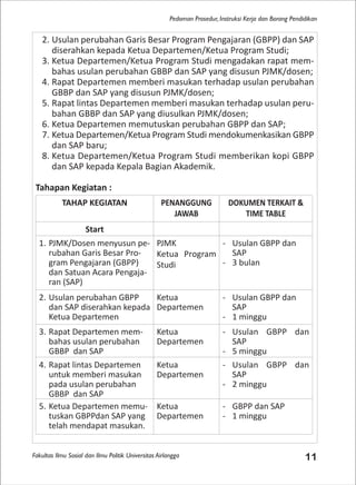 Fakultas Ilmu Sosial dan Ilmu Politik Universitas Airlangga 11
Pedoman Prosedur, Instruksi Kerja dan Borang Pendidikan
2. Usulan perubahan Garis Besar Program Pengajaran (GBPP) dan SAP
diserahkan kepada Ketua Departemen/Ketua Program Studi;
3. Ketua Departemen/Ketua Program Studi mengadakan rapat mem-
bahas usulan perubahan GBBP dan SAP yang disusun PJMK/dosen;
4. Rapat Departemen memberi masukan terhadap usulan perubahan
GBBP dan SAP yang disusun PJMK/dosen;
5. Rapat lintas Departemen memberi masukan terhadap usulan peru-
bahan GBBP dan SAP yang diusulkan PJMK/dosen;
6. Ketua Departemen memutuskan perubahan GBPP dan SAP;
7. Ketua Departemen/Ketua Program Studi mendokumenkasikan GBPP
dan SAP baru;
8. Ketua Departemen/Ketua Program Studi memberikan kopi GBPP
dan SAP kepada Kepala Bagian Akademik.
Tahapan Kegiatan :
TAHAP KEGIATAN PENANGGUNG
JAWAB
DOKUMEN TERKAIT &
TIME TABLE
Start
1. PJMK/Dosen menyusun pe-
rubahan Garis Besar Pro-
gram Pengajaran (GBPP)
dan Satuan Acara Pengaja-
ran (SAP)
PJMK
Ketua Program
Studi
- Usulan GBPP dan
SAP
- 3 bulan
2. Usulan perubahan GBPP
dan SAP diserahkan kepada
Ketua Departemen
Ketua
Departemen
- Usulan GBPP dan
SAP
- 1 minggu
3. Rapat Departemen mem-
bahas usulan perubahan
GBBP dan SAP
Ketua
Departemen
- Usulan GBPP dan
SAP
- 5 minggu
4. Rapat lintas Departemen
untuk memberi masukan
pada usulan perubahan
GBBP dan SAP
Ketua
Departemen
- Usulan GBPP dan
SAP
- 2 minggu
5. Ketua Departemen memu-
tuskan GBPPdan SAP yang
telah mendapat masukan.
Ketua
Departemen
- GBPP dan SAP
- 1 minggu
 
