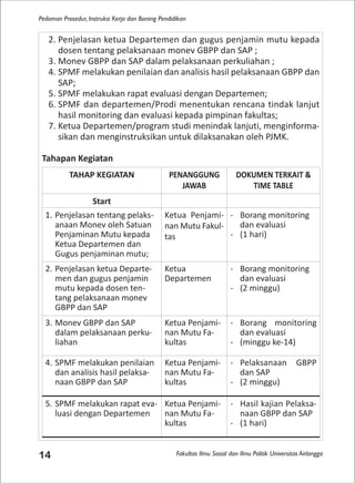 Fakultas Ilmu Sosial dan Ilmu Politik Universitas Airlangga
Pedoman Prosedur, Instruksi Kerja dan Borang Pendidikan
14
2. Penjelasan ketua Departemen dan gugus penjamin mutu kepada
dosen tentang pelaksanaan monev GBPP dan SAP ;
3. Monev GBPP dan SAP dalam pelaksanaan perkuliahan ;
4. SPMF melakukan penilaian dan analisis hasil pelaksanaan GBPP dan
SAP;
5. SPMF melakukan rapat evaluasi dengan Departemen;
6. SPMF dan departemen/Prodi menentukan rencana tindak lanjut
hasil monitoring dan evaluasi kepada pimpinan fakultas;
7. Ketua Departemen/program studi menindak lanjuti, menginforma-
sikan dan menginstruksikan untuk dilaksanakan oleh PJMK.
Tahapan Kegiatan
TAHAP KEGIATAN PENANGGUNG
JAWAB
DOKUMEN TERKAIT &
TIME TABLE
Start
1. Penjelasan tentang pelaks-
anaan Monev oleh Satuan
Penjaminan Mutu kepada
Ketua Departemen dan
Gugus penjaminan mutu;
Ketua Penjami-
nan Mutu Fakul-
tas
- Borang monitoring
dan evaluasi
- (1 hari)
2. Penjelasan ketua Departe-
men dan gugus penjamin
mutu kepada dosen ten-
tang pelaksanaan monev
GBPP dan SAP
Ketua
Departemen
- Borang monitoring
dan evaluasi
- (2 minggu)
3. Monev GBPP dan SAP
dalam pelaksanaan perku-
liahan
Ketua Penjami-
nan Mutu Fa-
kultas
- Borang monitoring
dan evaluasi
- (minggu ke-14)
4. SPMF melakukan penilaian
dan analisis hasil pelaksa-
naan GBPP dan SAP
Ketua Penjami-
nan Mutu Fa-
kultas
- Pelaksanaan GBPP
dan SAP
- (2 minggu)
5. SPMF melakukan rapat eva-
luasi dengan Departemen
Ketua Penjami-
nan Mutu Fa-
kultas
- Hasil kajian Pelaksa-
naan GBPP dan SAP
- (1 hari)
 