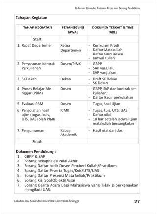 Fakultas Ilmu Sosial dan Ilmu Politik Universitas Airlangga 27
Pedoman Prosedur, Instruksi Kerja dan Borang Pendidikan
Tahapan Kegiatan
Dokumen Pendukung :
1. GBPP & SAP
2. Borang Rekapitulasi Nilai Akhir
3. Borang Daftar hadir Dosen Pemberi Kuliah/Praktikum
4. Borang Daftar Peserta Tugas/Kuis/UTS/UAS
5. Borang Daftar Presensi Mata kuliah/Praktikum
6. Borang Kisi Soal Objektif/Esai
7. Borang Berita Acara Bagi Mahasiswa yang Tidak Diperkenankan
mengikuti UAS.
TAHAP KEGIATAN PENANGGUNG
JAWAB
DOKUMEN TERKAIT & TIME
TABLE
Start
1. Rapat Departemen Ketua
Departemen
- Kurikulum Prodi
- Daftar Matakuliah
- Daftar SDM Dosen
- Jadwal Kuliah
2. Penyusunan Kontrak
Perkuliahan
Dosen/PJMK - GBPP
- SAP yang lalu
- SAP yang akan
3. SK Dekan Dekan - Draft SK Dekan
- SK Dekan
4. Proses Belajar Me-
ngajar (PBM)
Dosen - GBPP, SAP dan kontrak per-
kuliahan;
- Daftar Hadir perkuliahan
5. Evaluasi PBM Dosen - Tugas, Soal Ujian
6. Pengolahan hasil
ujian (tugas, kuis,
UTS, UAS) oleh PJMK
PJMK - Tugas, kuis, UTS, UAS
- Daftar nilai
- 10 hari setelah jadwal ujian
matakuliah bersangkutan
7. Pengumuman Kabag
Akademik
- Hasil nilai dari dos
Finish
 