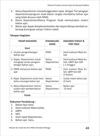 Fakultas Ilmu Sosial dan Ilmu Politik Universitas Airlangga 43
Pedoman Prosedur, Instruksi Kerja dan Borang Pendidikan
5. Ketua Departemen menyelenggarakan rapat dengan Tim pengajar
departemen/program studi dalam rangka membahas bahan ajar
yang telah disusun oleh PJMK;
6. Ketua Departemen/Ketua Program Studi memutuskan materi
bahan ajar;
7. Bahan ajar dapat diimplementasikan dan dapat ditinjau kembali se-
kurang-kurangnya setiap 3 tahun sekali.
Tahapan Kegiatan
Dokumen Pendukung :
1. Bahan Ajar lama
2. Hasil evaluasi Mata kuliah,
3. GBPP,
4. SAP,
5. Hasil rapat Departemen,
6. Bahan ajar baru.
TAHAP KEGIATAN PENANGGUNG
JAWAB
DOKUMEN TERKAIT &
TIME TABLE
Start
1. Usulan pengembangan
bahan ajar
PJMK - Hasil evaluasi Mata ku-
liah
2. Rapat Departemen untuk
mengkaji usulan pengem-
bangan bahan ajar;
Ketua
Departemen
- Hasil evaluasi Mata Ku-
liah, GBPP dan SAP
- ( 1 minggu)
3. PJMK menyusun bahan ajar
ajar
PJMK - Hasil evaluasi Mata Ku-
liah, GBPP dan SAP,
- (1 bulan)
4. Rapat Departemen untuk mem-
bahas rancangan bahan ajar
Ketua
Departemen
- Usulan materi bahan ajar
- (2 hari)
5. Ketua Departemen memu-
tuskan dan pemberlakuan
bahan ajar
Ketua
Departemen
- Bahan ajar
- (2 hari)
Finish
 