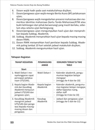 Fakultas Ilmu Sosial dan Ilmu Politik Universitas Airlangga
Pedoman Prosedur, Instruksi Kerja dan Borang Pendidikan
50
6. Dosen wajib hadir pada saat matakuliahnya diujikan;
7. Dosen/pengawas ujian wajib mengisi Berita Acara (BP) pelaksanaan
ujian;
8. Dosen/pengawas wajib mengedarkan presensi mahasiswa dan me-
meriksa identitas mahasiswa (kartu Tanda Mahasiswa/KTM atau
bukti kehilangan dari pihak berwenang) yang masih berlaku, sebe-
lum atau selama ujian berlangsung;
9. Dosen/pengawas ujian mengumpulkan hasil ujian dan menyerah-
kan kepada Subbag. Akademik;
10. Subbag. Akademik menyerahkan hasil ujian kepada masing-masing
dosen PJMK;
11. Dosen PJMK menyerahkan hasil penilaian kepada Subbag. Akade-
mik paling lambat 10 hari setelah jadwal matakuliah diujikan;
12. Subbag. Akademik mengumumkan hasil ujian.
Tahapan Kegiatan
TAHAP KEGIATAN PENANGGUNG
JAWAB
DOKUMEN TERKAIT & TIME
TABLE
Start
1. Wakil Dekan I me-
nyelenggaran rapat
persiapan pelaksa-
naan UTS/UAS;
Wakil Dekan I - Kalender akademik, pengu-
muman kegiatan belajar
mengajar
- (minggu ke-4 dan ke-10)
2. Kepala bagian Akade-
mik dan Kasubbag
Akademik menyusun
jadwal UTS/UAS dan
pengawas ujian;
Kepala bagian
Akademik
- Kalender akademik, pengumu-
man kegiatan belajar mengajar,
- daftar kapasitas ruang,
- daftar staff
- (minggu ke-4 dan ke-10)
3. Kasubbag Akademik
mengirim jadwal
UTS/UAS dan penga-
was kepada masing-
masing dosen dan
pengawas
Kasubag
Akademik
- Jadwal dan pengawas ujian
- (minggu ke-5 dan ke-11)
 