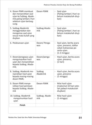 Fakultas Ilmu Sosial dan Ilmu Politik Universitas Airlangga 51
Pedoman Prosedur, Instruksi Kerja dan Borang Pendidikan
4. Dosen PJMK membuat
dan menyerahkan soal
ujian ke Subbag. Akade-
mik paling lambat 2 hari
sebelum ujian berlang-
sung;
Dosen PJMK - Soal ujian
- (Paling lambat 2 hari se-
belum matakuliah diuji-
kan)
5. Subbag Akademik
menggandakan dan
mengemas soal ujian
sesuai mata kuliah yang
diujikan
Subbag Akade-
mik
- Soal ujian
- (Paling lambat 1 hari se-
belum matakuliah diuji-
kan)
6. Pelaksanaan ujian Dosen/ Penga-
was
- Soal ujian, berita acara
ujian, presensi, daftar
cekal mahasiswa pe-
serta ujian.
- (1-2 minggu)
7. Dosen/pengawas ujian
mengumpulkan hasil
ujian dan menyerahkan
kepada Subbag. Akade-
mik;
Dosen/penga-
was
- Hasil ujian, berita acara
ujian, presensi,
- (1 hari)
8. Subbag. Akademik me-
nyerahkan hasil ujian
kepada masing-masing
dosen PJMK;
Subbag
Akademik
- Hasil ujian, berita acara
ujian, presensi
- (1 minggu)
9. Dosen PJMK menye-
rahkan hasil penilaian
kepada Subbag. Akade-
mik
Dosen PJMK - Nilai hasil ujian
- (maksimal 10 hari sete-
lah jadwal matakuliah
diujikan)
10. Subbag. Akademik
mengumumkan hasil
ujian
Subbag. Akade-
mik
- Nilai hasil ujian
- (1 minggu)
Finish
 