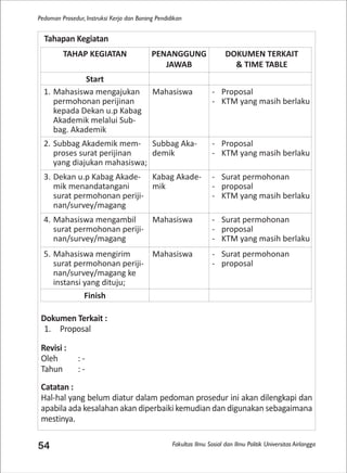 Fakultas Ilmu Sosial dan Ilmu Politik Universitas Airlangga
Pedoman Prosedur, Instruksi Kerja dan Borang Pendidikan
54
Tahapan Kegiatan
Dokumen Terkait :
1. Proposal
Revisi :
Oleh : -
Tahun : -
Catatan :
Hal-hal yang belum diatur dalam pedoman prosedur ini akan dilengkapi dan
apabila ada kesalahan akan diperbaiki kemudian dan digunakan sebagaimana
mestinya.
TAHAP KEGIATAN PENANGGUNG
JAWAB
DOKUMEN TERKAIT
& TIME TABLE
Start
1. Mahasiswa mengajukan
permohonan perijinan
kepada Dekan u.p Kabag
Akademik melalui Sub-
bag. Akademik
Mahasiswa - Proposal
- KTM yang masih berlaku
2. Subbag Akademik mem-
proses surat perijinan
yang diajukan mahasiswa;
Subbag Aka-
demik
- Proposal
- KTM yang masih berlaku
3. Dekan u.p Kabag Akade-
mik menandatangani
surat permohonan periji-
nan/survey/magang
Kabag Akade-
mik
- Surat permohonan
- proposal
- KTM yang masih berlaku
4. Mahasiswa mengambil
surat permohonan periji-
nan/survey/magang
Mahasiswa - Surat permohonan
- proposal
- KTM yang masih berlaku
5. Mahasiswa mengirim
surat permohonan periji-
nan/survey/magang ke
instansi yang dituju;
Mahasiswa - Surat permohonan
- proposal
Finish
 