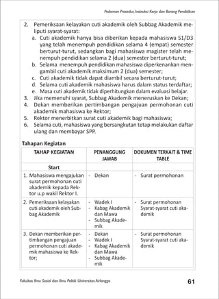 Fakultas Ilmu Sosial dan Ilmu Politik Universitas Airlangga 61
Pedoman Prosedur, Instruksi Kerja dan Borang Pendidikan
2. Pemeriksaan kelayakan cuti akademik oleh Subbag Akademik me-
liputi syarat-syarat:
a. Cuti akademik hanya bisa diberikan kepada mahasiswa S1/D3
yang telah menempuh pendidikan selama 4 (empat) semester
berturut-turut, sedangkan bagi mahasiswa magister telah me-
nempuh pendidikan selama 2 (dua) semester berturut-turut;
b. Selama menempuh pendidikan mahasiswa diperkenankan men-
gambil cuti akademik maksimum 2 (dua) semester;
c. Cuti akademik tidak dapat diambil secara berturut-turut;
d. Selama cuti akademik mahasiswa harus dalam status terdaftar;
e. Masa cuti akademik tidak diperhitungkan dalam evaluasi belajar.
3. Jika memenuhi syarat, Subbag Akademik meneruskan ke Dekan;
4. Dekan memberikan pertimbangan pengajuan permohonan cuti
akademik mahasiswa ke Rektor;
5. Rektor menerbitkan surat cuti akademik bagi mahasiswa;
6. Selama cuti, mahasiswa yang bersangkutan tetap melakukan daftar
ulang dan membayar SPP.
Tahapan Kegiatan
TAHAP KEGIATAN PENANGGUNG
JAWAB
DOKUMEN TERKAIT & TIME
TABLE
Start
1. Mahasiswa mengajukan
surat permohonan cuti
akademik kepada Rek-
tor u.p wakil Rektor I.
- Dekan - Surat permohonan
2. Pemeriksaan kelayakan
cuti akademik oleh Sub-
bag Akademik
- Wadek I
- Kabag Akademik
dan Mawa
- Subbag Akade-
mik
- Surat permohonan
Syarat-syarat cuti aka-
demik
3. Dekan memberikan per-
timbangan pengajuan
permohonan cuti akade-
mik mahasiswa ke Rek-
tor;
- Dekan
- Wadek I
- Kabag Akademik
dan Mawa
- Subbag Akade-
mik
- Surat permohonan
Syarat-syarat cuti aka-
demik
 