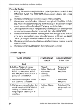 Fakultas Ilmu Sosial dan Ilmu Politik Universitas Airlangga
Pedoman Prosedur, Instruksi Kerja dan Borang Pendidikan
64
Prosedur Kerja :
1. Subbag Akademik mengumumkan jadwal pelaksanaan kuliah Pra
KKN/BBM. Kuliah Pra KKN/BBM dilaksanakan 1 (satu) kali setiap
tahun;
2. Mahasiswa mengikuti kuliah dan ujian Pra KKN/BBM;
3. Mahasiswa mendaftarkan diri untuk mengikuti KKN/BBM di Sub-
bag. Akademik secara langsung dan tidak dapat diwakilkan dengan
syarat menyerahkan foto kopi KTM yang masih berlaku;
4. Lembaga Penelitian dan Pengabdian pada Masyarakat (LPPM) Unair
mengumumkan pembagian kelompok dan lokasi KKN/BBM;
5. Mahasiswa melaksanakan pembayaran dan mengisi data pribadi
serta surat pernyataan, yang ditanda tangani ke Dekan u.p Wakil
Dekan I/Kabag Akademik dan Kemahasiswaan FISIP-Unair.
6. Mahasiswa melaksanakan kegiatan dilokasi masing-masing selama
1 (satu) bulan.
7. Mahasiswa membuat laporan dan melakukan seminar.
Tahapan Kegiatan
TAHAP KEGIATAN PENANGGUNG
JAWAB
DOKUMEN TERKAIT
& TIME TABLE
Start
1. Subbag Akademik mengu-
mumkan jadwal pelaksanaan
kuliah Pra KKN/BBM. Kuliah
Pra KKN/BBM dilaksanakan 1
(satu) kali setiap tahun
- Wadek I
- Kabag Akademik
dan Mawa
- Subbag
Akademik
- Pengumunan
Pra Kuliah
KKN/BBM
2. Mahasiswa mengikuti kuliah
dan ujian Pra KKN/BBM;
- LPPM - Materi Pra
KKN/BBM
3. Mahasiswa mendaftarkan diri
untuk mengikuti KKN/BBM di
Subbag. Akademik secara
langsung dan tidak dapat di-
wakilkan;
- Subbag Akade-
mik
- Foto Kopi KTM
yang masih ber-
laku
 