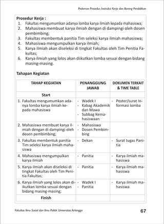 Fakultas Ilmu Sosial dan Ilmu Politik Universitas Airlangga 67
Pedoman Prosedur, Instruksi Kerja dan Borang Pendidikan
Prosedur Kerja :
1. Fakultas mengumumkan adanya lomba karya ilmiah kepada mahasiswa;
2. Mahasiswa membuat karya ilmiah dengan di dampingi oleh dosen
pembimbing;
3. Fakultas membentuk panitia Tim seleksi karya ilmiah mahasiswa;
4. Mahasiswa mengumpulkan karya ilmiah;
5. Karya ilmiah akan diseleksi di tingkat Fakultas oleh Tim Penitia Fa-
kultas;
6. Karya ilmiah yang lolos akan diikutkan lomba sesuai dengan bidang
masing-masing.
Tahapan Kegiatan
TAHAP KEGIATAN PENANGGUNG
JAWAB
DOKUMEN TERKAIT
& TIME TABLE
Start
1. Fakultas mengumumkan ada-
nya lomba karya ilmiah ke-
pada mahasiswa
- Wadek I
- Kabag Akademik
dan Mawa
- Subbag Kema-
hasiswaan
- Poster/surat In-
formasi lomba
2. Mahasiswa membuat karya il-
miah dengan di dampingi oleh
dosen pembimbing;
- Mahasiswa
- Dosen Pembim-
bing
3. Fakultas membentuk panitia
Tim seleksi karya ilmiah maha-
siswa
- Dekan - Surat tugas Pani-
tia
4. Mahasiswa mengumpulkan
karya ilmiah
- Panitia - Karya ilmiah ma-
hasiswa
5. Karya ilmiah akan diseleksi di
tingkat Fakultas oleh Tim Peni-
tia Fakultas;
- Panitia - Karya ilmiah ma-
hasiswa
6. Karya ilmiah yang lolos akan di-
ikutkan lomba sesuai dengan
bidang masing-masing;
- Wadek I
- Panitia
- Karya ilmiah ma-
hasiswa
Finish
 