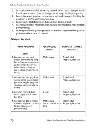 Fakultas Ilmu Sosial dan Ilmu Politik Universitas Airlangga
Pedoman Prosedur, Instruksi Kerja dan Borang Pendidikan
70
1. Mahasiswa mencari dosen yang bersedia dan sesuai dengan keah-
lian dosen tersebut (sesuai dengan judul karya ilmiah/Pengmas);
2. Mahasiswa mengajukan nama-nama calon dosen pembimbing ke
program studi/departemen/fakultas;
3. Fakultas menerbitkan surat tugas untuk pembimbing;
4. Mahasiswa dapat melaksanakan kegiatan konsultasi dengan dosen
pembimbing;
5. Dosen pembimbing mengawasi dan memantau perkembangan ke-
giatan tersebut sampai selesai.
Tahapan Kegiatan
TAHAP KEGIATAN PENANGGUNG
JAWAB
DOKUMEN TERKAIT &
TIME TABLE
Start
1. Mahasiswa mencari
dosen pembimbing yang
bersedia dan sesuai den-
gan keahlian dosen ter-
sebut (sesuai dengan
judul karya ilmiah/ Peng-
mas);
- Mahasiswa - Topik/judul
- Proposal/laporan
2. Mahasiswa mengajukan
nama-nama calon dosen
pembimbing ke program
studi/departemen/ke fa-
kultas
- Mahasiswa - Topik/judul
- Proposal/laporan
3. Fakultas menerbitkan
surat tugas untuk pem-
bimbing
- Dekan - Topik/judul
- Proposal/laporan
4. Mahasiswa dapat melak-
sanakan kegiatan konsul-
tasi dengan dosen
pembimbing
- Mahasiswa
- Dosen pembim-
bing
- Topik/judul
- Proposal/laporan
 