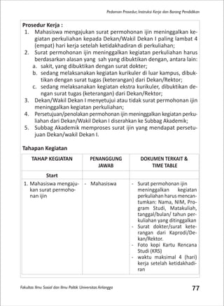 Fakultas Ilmu Sosial dan Ilmu Politik Universitas Airlangga 77
Pedoman Prosedur, Instruksi Kerja dan Borang Pendidikan
Prosedur Kerja :
1. Mahasiswa mengajukan surat permohonan ijin meninggalkan ke-
giatan perkuliahan kepada Dekan/Wakil Dekan I paling lambat 4
(empat) hari kerja setelah ketidakhadiran di perkuliahan;
2. Surat permohonan ijin meninggalkan kegiatan perkuliahan harus
berdasarkan alasan yang sah yang dibuktikan dengan, antara lain:
a. sakit, yang dibuktikan dengan surat dokter;
b. sedang melaksanakan kegiatan kurikuler di luar kampus, dibuk-
tikan dengan surat tugas (keterangan) dari Dekan/Rektor;
c. sedang melaksanakan kegiatan ekstra kurikuler, dibuktikan de-
ngan surat tugas (keterangan) dari Dekan/Rektor;
3. Dekan/Wakil Dekan I menyetujui atau tidak surat permohonan ijin
meninggalkan kegiatan perkuliahan;
4. Persetujuan/penolakan permohonan ijin meninggalkan kegiatan perku-
liahan dari Dekan/Wakil Dekan I diserahkan ke Subbag Akademik;
5. Subbag Akademik memproses surat ijin yang mendapat persetu-
juan Dekan/wakil Dekan I.
Tahapan Kegiatan
TAHAP KEGIATAN PENANGGUNG
JAWAB
DOKUMEN TERKAIT &
TIME TABLE
Start
1. Mahasiswa mengaju-
kan surat permoho-
nan ijin
- Mahasiswa - Surat permohonan ijin
meninggalkan kegiatan
perkuliahan harus mencan-
tumkan: Nama, NIM, Pro-
gram Studi, Matakuliah,
tanggal/bulan/ tahun per-
kuliahan yang ditinggalkan
- Surat dokter/surat kete-
rangan dari Kaprodi/De-
kan/Rektor.
- Foto kopi Kartu Rencana
Studi (KRS)
- waktu maksimal 4 (hari)
kerja setelah ketidakhadi-
ran
 