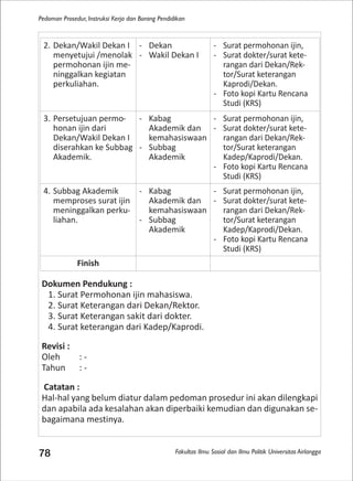 Fakultas Ilmu Sosial dan Ilmu Politik Universitas Airlangga
Pedoman Prosedur, Instruksi Kerja dan Borang Pendidikan
78
Dokumen Pendukung :
1. Surat Permohonan ijin mahasiswa.
2. Surat Keterangan dari Dekan/Rektor.
3. Surat Keterangan sakit dari dokter.
4. Surat keterangan dari Kadep/Kaprodi.
Revisi :
Oleh : -
Tahun : -
Catatan :
Hal-hal yang belum diatur dalam pedoman prosedur ini akan dilengkapi
dan apabila ada kesalahan akan diperbaiki kemudian dan digunakan se-
bagaimana mestinya.
2. Dekan/Wakil Dekan I
menyetujui /menolak
permohonan ijin me-
ninggalkan kegiatan
perkuliahan.
- Dekan
- Wakil Dekan I
- Surat permohonan ijin,
- Surat dokter/surat kete-
rangan dari Dekan/Rek-
tor/Surat keterangan
Kaprodi/Dekan.
- Foto kopi Kartu Rencana
Studi (KRS)
3. Persetujuan permo-
honan ijin dari
Dekan/Wakil Dekan I
diserahkan ke Subbag
Akademik.
- Kabag
Akademik dan
kemahasiswaan
- Subbag
Akademik
- Surat permohonan ijin,
- Surat dokter/surat kete-
rangan dari Dekan/Rek-
tor/Surat keterangan
Kadep/Kaprodi/Dekan.
- Foto kopi Kartu Rencana
Studi (KRS)
4. Subbag Akademik
memproses surat ijin
meninggalkan perku-
liahan.
- Kabag
Akademik dan
kemahasiswaan
- Subbag
Akademik
- Surat permohonan ijin,
- Surat dokter/surat kete-
rangan dari Dekan/Rek-
tor/Surat keterangan
Kadep/Kaprodi/Dekan.
- Foto kopi Kartu Rencana
Studi (KRS)
Finish
 