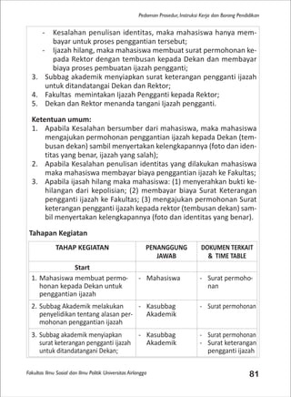 Fakultas Ilmu Sosial dan Ilmu Politik Universitas Airlangga 81
Pedoman Prosedur, Instruksi Kerja dan Borang Pendidikan
- Kesalahan penulisan identitas, maka mahasiswa hanya mem-
bayar untuk proses penggantian tersebut;
- Ijazah hilang, maka mahasiswa membuat surat permohonan ke-
pada Rektor dengan tembusan kepada Dekan dan membayar
biaya proses pembuatan ijazah pengganti;
3. Subbag akademik menyiapkan surat keterangan pengganti ijazah
untuk ditandatangai Dekan dan Rektor;
4. Fakultas memintakan Ijazah Pengganti kepada Rektor;
5. Dekan dan Rektor menanda tangani Ijazah pengganti.
Ketentuan umum:
1. Apabila Kesalahan bersumber dari mahasiswa, maka mahasiswa
mengajukan permohonan penggantian ijazah kepada Dekan (tem-
busan dekan) sambil menyertakan kelengkapannya (foto dan iden-
titas yang benar, ijazah yang salah);
2. Apabila Kesalahan penulisan identitas yang dilakukan mahasiswa
maka mahasiswa membayar biaya penggantian ijazah ke Fakultas;
3. Apabila ijasah hilang maka mahasiswa: (1) menyerahkan bukti ke-
hilangan dari kepolisian; (2) membayar biaya Surat Keterangan
pengganti ijazah ke Fakultas; (3) mengajukan permohonan Surat
keterangan pengganti ijazah kepada rektor (tembusan dekan) sam-
bil menyertakan kelengkapannya (foto dan identitas yang benar).
Tahapan Kegiatan
TAHAP KEGIATAN PENANGGUNG
JAWAB
DOKUMEN TERKAIT
& TIME TABLE
Start
1. Mahasiswa membuat permo-
honan kepada Dekan untuk
penggantian ijazah
- Mahasiswa - Surat permoho-
nan
2. Subbag Akademik melakukan
penyelidikan tentang alasan per-
mohonan penggantian ijazah
- Kasubbag
Akademik
- Surat permohonan
3. Subbag akademik menyiapkan
surat keterangan pengganti ijazah
untuk ditandatangani Dekan;
- Kasubbag
Akademik
- Surat permohonan
- Surat keterangan
pengganti ijazah
 