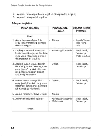 Fakultas Ilmu Sosial dan Ilmu Politik Universitas Airlangga
Pedoman Prosedur, Instruksi Kerja dan Borang Pendidikan
84
5. Alumni membayar biaya legalisir di bagian keuangan;
6. Alumni mengambil legalisir.
Tahapan Kegiatan
TAHAP KEGIATAN PENANGGUNG
JAWAB
DOKUMEN TERKAIT
& TIME TABLE
Start
1. Alumni menyerahkan foto
copy Ijasah/Transkrip dengan
disertai yang asli.
- Alumni - Ijasah/Trans-
krip yang
asli
2. Subbag Akademik mencoco-
kan/memeriksa ijazah dan tran-
skrip yang dilegalisasi dengan
data/catatan di fakultas
- Kasubbag Akademik - Kopi Ijasah/
Transkrip
- Data fakultas
3. Apabila sudah sesuai dengan
data yang ada di fakultas, foto
copy ijasah/transkrip distem-
pel pengesahan dan diparaf
Kasubbag Akademik
- Dekan - Kopi Ijasah/
Transkrip
4. Dekan menandatangani foto
copy ijasah/transkrip yang telah
distempel pengesahan dan dipa-
raf Kasubbag. Akademik
- Dekan - Kopi Ijasah/
Transkrip
5. Alumni membayar biaya legalisir - Alumni
6. Alumni mengambil legalisir - Kasubbag Akademik
- Mahasiswa
- Kopi Ijasah/
Transkrip
Finish
 
