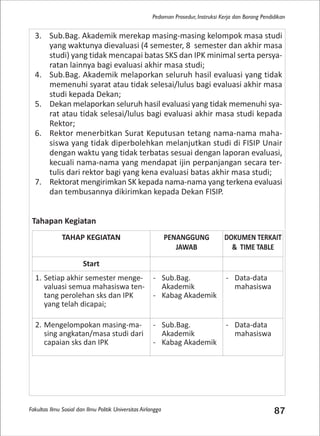 Fakultas Ilmu Sosial dan Ilmu Politik Universitas Airlangga 87
Pedoman Prosedur, Instruksi Kerja dan Borang Pendidikan
3. Sub.Bag. Akademik merekap masing-masing kelompok masa studi
yang waktunya dievaluasi (4 semester, 8 semester dan akhir masa
studi) yang tidak mencapai batas SKS dan IPK minimal serta persya-
ratan lainnya bagi evaluasi akhir masa studi;
4. Sub.Bag. Akademik melaporkan seluruh hasil evaluasi yang tidak
memenuhi syarat atau tidak selesai/lulus bagi evaluasi akhir masa
studi kepada Dekan;
5. Dekan melaporkan seluruh hasil evaluasi yang tidak memenuhi sya-
rat atau tidak selesai/lulus bagi evaluasi akhir masa studi kepada
Rektor;
6. Rektor menerbitkan Surat Keputusan tetang nama-nama maha-
siswa yang tidak diperbolehkan melanjutkan studi di FISIP Unair
dengan waktu yang tidak terbatas sesuai dengan laporan evaluasi,
kecuali nama-nama yang mendapat ijin perpanjangan secara ter-
tulis dari rektor bagi yang kena evaluasi batas akhir masa studi;
7. Rektorat mengirimkan SK kepada nama-nama yang terkena evaluasi
dan tembusannya dikirimkan kepada Dekan FISIP.
Tahapan Kegiatan
TAHAP KEGIATAN PENANGGUNG
JAWAB
DOKUMEN TERKAIT
& TIME TABLE
Start
1. Setiap akhir semester menge-
valuasi semua mahasiswa ten-
tang perolehan sks dan IPK
yang telah dicapai;
- Sub.Bag.
Akademik
- Kabag Akademik
- Data-data
mahasiswa
2. Mengelompokan masing-ma-
sing angkatan/masa studi dari
capaian sks dan IPK
- Sub.Bag.
Akademik
- Kabag Akademik
- Data-data
mahasiswa
 
