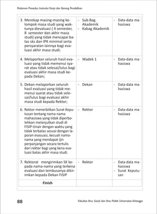 Fakultas Ilmu Sosial dan Ilmu Politik Universitas Airlangga
Pedoman Prosedur, Instruksi Kerja dan Borang Pendidikan
88
3. Merekap masing-masing ke-
lompok masa studi yang wak-
tunya dievaluasi ( 4 semester,
8 semester dan akhir masa
studi) yang tidak mencapai ba-
tas sks dan IPK minimal serta
persyaratan lainnya bagi eva-
luasi akhir masa studi;
- Sub.Bag.
Akademik
- Kabag Akademik
- Data-data ma-
hasiswa
4. Melaporkan seluruh hasil eva-
luasi yang tidak memenui sya-
rat atau tidak selesai/lulus bagi
evaluasi akhir masa studi ke-
pada Dekan;
- Wadek 1 - Data-data ma-
hasiswa
5. Dekan melaporkan seluruh
hasil evaluasi yang tidak me-
menui syarat atau tidak sele-
sai/lulus bagi evaluasi akhir
masa studi kepada Rektor;
- Dekan - Data-data ma-
hasiswa
6. Rektor menerbitkan Surat Kepu-
tusan tentang nama-nama
mahasiswa yang tidak diperbo-
lehkan melanjutkan studi di
FISIP-Unair dengan waktu yang
tidak terbatas sesuai dengan la-
poran evasuasi, kecuali nama-
nama yang mendapat ijin
perpanjangan secara tertulis
dari rektor bagi yang kena eva-
luasi batas akhir masa studi.
- Rektor - Data-data ma-
hasiswa
7. Rektorat mengirimkan SK ke-
pada nama-nama yang terkena
evaluasi dan tembusanya dikir-
imkan kepada Dekan FISIP
- Rektor - Data-data ma-
hasiswa
- Surat Keputu-
san
Finish
 