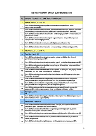 10
KISI-KISI PENILAIAN KINERJA GURU BK/KONSELOR
No. DIMENSI TUGAS UTAMA DAN INDIKATOR KINERJA
I PERENCANAAN LAYANAN BK
1.
Guru BK/Konselor dapat menunjukkan landasan keilmuan pendidikan dalam
perencanaan layanan BK.
2.
Guru BK/Konselor dapat menyusun dan mengembangkan instrumen, memilih instrumen,
mengaplikasikan dan mengadministrasikan, serta menggunakan hasil assesmen.
3.
Guru BK/Konselor dapat menentukan materi dan bidang layanan BK berdasar kebutuhan
peserta didik/konseli.
4.
Guru BK/Konselor dapat menentukan jenis kegiatan layanan dan pendukung sesuai
dengan materi dan bidang layanan BK.
5. Guru BK/Konselor dapat menentukan jadwal pelaksanaan layanan BK.
6. Guru BK/Konselor dapat merencanakan sarana dan biaya pelaksanaan layanan BK.
II PELAKSANAAN LAYANAN BK
A. Teori dan Praksis BK
7.
Guru BK/Konselor dapat mengimplementasikan prinsip pendidikan dan dimensi
pembelajaran dalam pelayanan BK.
8. Guru BK/Konselor dapat mengimplementasikan praksis pendidikan dalam pelayanan BK.
9.
Guru BK/Konselor dapat membedakan esensi layanan BK pada jalur satuan pendidikan
formal, nonformal dan informal.
10.
Guru BK/Konselor dapat membedakan esensi layanan BK pada jenis dan jenjang satuan
pendidikan usia dini, dasar dan menengah, serta tinggi.
11.
Guru BK/Konselor dapat mengaplikasikan hakikat pelayanan BK (tujuan, prinsip, azas,
fungsi, dan landasan).
12.
Guru BK/Konselor memberi kesempatan kepada peserta didik/konseli memperoleh
pelayanan BK sesuai dengan pertumbuhan fisik dan perkembangan psikologis.
13.
Guru BK/Konselor memberi kesempatan kepada peserta didik/konseli memperoleh
pelayanan BK sesuai dengan bakat, minat, dan potensi pribadi.
14.
Guru BK/Konselor memberi kesempatan kepada peserta didik/konseli memperoleh
pelayanan BK untuk mengembangkan sikap, perilaku dan kebiasaan belajar.
B.
Persiapan Layanan
BK
15.
Guru BK/Konselor dapat mengaplikasikan dasar-dasar pelayanan BK dalam penyusunan
Rencana Pelaksanaan Layanan (RPL)
C. Pelaksanaan Layanan BK
16.
Guru BK/Konselor dapat mengimplementasikan berbagai jenis layanan dan kegiatan
pendukung yang ada dalam RPL (Satlan/Satkung).
17.
Guru BK/Konselor dapat memfasilitasi pengembangan kehidupan pribadi, sosial,
kemampuan belajar dan perencanaan karir.
18. Guru BK/Konselor dapat menerapkan pendekatan/model konseling dalam pelayanan BK.
19.
Guru BK/Konselor dapat melaksanakan pendekatan kolaboratif dengan pihak terkait
dalam pelayanan BK.
20. Guru BK/Konselor dapat mengelola sarana dan biaya pelaksanaan pelayanan BK.
 