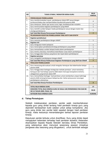 21
NO TUGAS UTAMA / INDIKATOR KIERJA GURU
NILAI
KINERJA
I. PERENCANAAN PEMBELAJARAN
1. Guru memformulasikan tujuan pembelajaran dalam RPP sesuai dengan
kurikulum/silabus dan memperhatikan karakteristik peserta didik
4
2. Guru menyusun bahan ajar secara runut, logis, kontekstual dan mutakhir 1
3. Guru merencanakan kegiatan pembelajaran yang efektif 1
4. Guru memilih sumber belajar/ media pembelajaran sesuai dengan materi dan
strategi pembelajaran
1
Sub Total Nilai Kinerja Perencanaan Pembelajaran 7
II. PELAKSANAAN KEGIATAN PEMBELAJARAN YANG AKTIF DAN EFEKTIF
A. Kegiatan pendahuluan
5. Guru memulai pembelajaran dengan efektif 1
B. Kegiatan inti
6. Guru menguasai materi pelajaran 1
7. Guru menerapkan pendekatan/strategi pembelajaran yang efektif 1
8. Guru memanfaatan sumber belajar/media dalam pembelajaran 1
9. Guru memicu dan/atau memelihara keterlibatan siswa dalam pembelajaran 1
10. Guru menggunakan bahasa yang benar dan tepat dalam pembelajaran 1
C. Kegiatan penutup
11. Guru mengakhiri pembelajaran dengan efektif 1
Sub Total Nilai Kinerja Pelaksanaan Kegiatan Pembelajaran yang Aktif dan Efektif 7
III. PENILAIAN PEMBELAJARAN
12. Guru merancang alat evaluasi untuk mengukur kemajuan dan keberhasilan belajar
peserta didik
1
13. Guru menggunakan berbagai strategi dan metode penilaian untuk memantau
kemajuan dan hasil belajar peserta didik dalam mencapai kompetensi tertentu
sebagaimana yang tertulis dalam RPP
1
14. Guru memanfatkan berbagai hasil penilaian untuk memberikan umpan balik bagi
peserta didik tentang kemajuan belajarnya dan bahan penyusunan rancangan
pembelajaran selanjutnya
1
Sub Total Nilai Kinerja Penilaian Pembelajaran 3
TOTAL NILAI KINERJA GURU 17
KONVERSI TOTAL NILAI KINERJA GURU KE SKALA 100 (PERMENNEG PAN DAN RB
NO 16 TAHUN 2009, PASAL 15)
30,36
KATEGORI NILAI KINERJA GURU KURANG
d. Tahap Persetujuan
Setelah melaksanakan penilaian, penilai wajib memberitahukan
kepada guru yang dinilai tentang hasil penilaian kinerja guru yang
diperoleh berdasarkan bukti catatan untuk setiap kompetensi. Jika
guru yang dinilai dan penilai telah sepakat dengan hasil penilaian
kinerja, maka keduanya menandatangani berkas laporan penilaian
kinerja.
Keputusan penilai terbuka untuk diverifikasi. Guru yang dinilai dapat
mengajukan keberatan terhadap hasil penilaian tersebut. Keberatan
disampaikan kepada Kepala Sekolah dan/atau Dinas Pendidikan,
yang selanjutnya akan menunjuk seseorang assesor (misalnya
pengawas atau sesorang yang ditugaskan); untuk bertindak sebagai
 