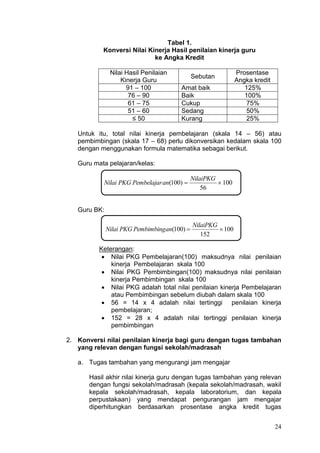 24
Tabel 1.
Konversi Nilai Kinerja Hasil penilaian kinerja guru
ke Angka Kredit
Nilai Hasil Penilaian
Kinerja Guru
Sebutan
Prosentase
Angka kredit
91 – 100 Amat baik 125%
76 – 90 Baik 100%
61 – 75 Cukup 75%
51 – 60 Sedang 50%
≤ 50 Kurang 25%
Untuk itu, total nilai kinerja pembelajaran (skala 14 – 56) atau
pembimbingan (skala 17 – 68) perlu dikonversikan kedalam skala 100
dengan menggunakan formula matematika sebagai berikut.
Guru mata pelajaran/kelas:
100
56
)100( 
NilaiPKG
anPembelajarPKGNilai
Guru BK:
100
152
)100( 
NilaiPKG
anPembimbingPKGNilai
Keterangan:
 Nilai PKG Pembelajaran(100) maksudnya nilai penilaian
kinerja Pembelajaran skala 100
 Nilai PKG Pembimbingan(100) maksudnya nilai penilaian
kinerja Pembimbingan skala 100
 Nilai PKG adalah total nilai penilaian kinerja Pembelajaran
atau Pembimbingan sebelum diubah dalam skala 100
 56 = 14 x 4 adalah nilai tertinggi penilaian kinerja
pembelajaran;
 152 = 28 x 4 adalah nilai tertinggi penilaian kinerja
pembimbingan
2. Konversi nilai penilaian kinerja bagi guru dengan tugas tambahan
yang relevan dengan fungsi sekolah/madrasah
a. Tugas tambahan yang mengurangi jam mengajar
Hasil akhir nilai kinerja guru dengan tugas tambahan yang relevan
dengan fungsi sekolah/madrasah (kepala sekolah/madrasah, wakil
kepala sekolah/madrasah, kepala laboratorium, dan kepala
perpustakaan) yang mendapat pengurangan jam mengajar
diperhitungkan berdasarkan prosentase angka kredit tugas
 