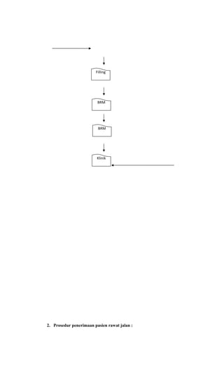 2. Prosedur penerimaan pasien rawat jalan :
Filling
BRM
BRM
Klinik
 