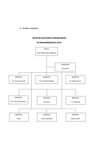4. Struktur organisasi
TRUKTUR SUB KOMITE REKAM MEDIS
RS MUHAMMADIYAH CEPU
ANGGOTA
Tri Tatang W
ANGGOTA
Dr. Yulia Ovo Ovarium
ANGGOTA
Esti Suci L
ANGGOTA
Bahtiar Andi
ANGGOTA
Rumi
ANGGOTA
Erwin Andriyana
ANGGOTA
Dr. Aditya Kisara
ANGGOTA
Dr. Jemmy Heru M
ANGGOTA
Dr. Sri Hastuti Barata
KETUA
Drg. Prihasty Rina Idyjawati
SEKRETARIS
Cwanarko
 
