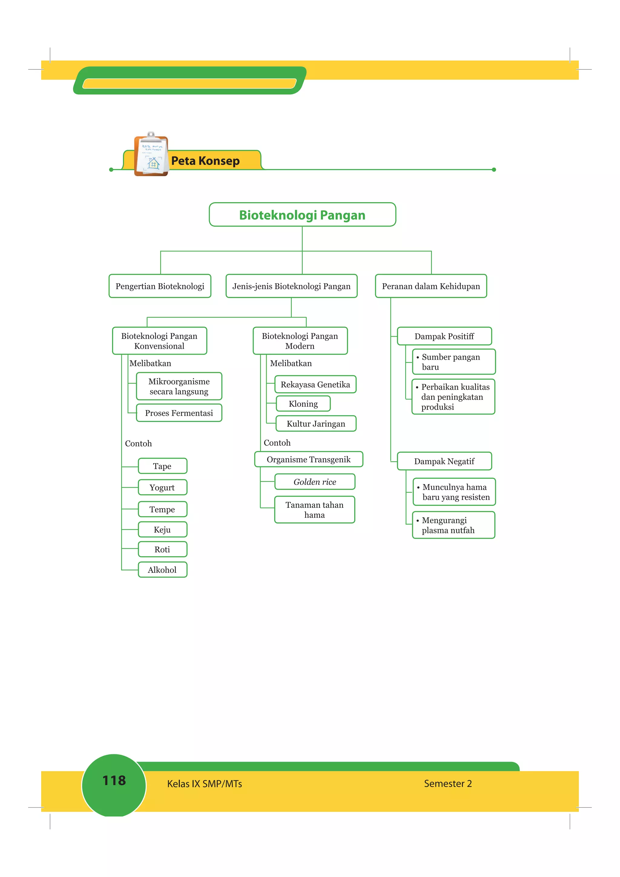 118 Kelas IX SMP/MTs Semester 2
Peta Konsep
Bioteknologi Pangan
Pengertian Bioteknologi Jenis-jenis Bioteknologi Pangan Peranan dalam Kehidupan
Bioteknologi Pangan
Konvensional
Bioteknologi Pangan
Modern
Mikroorganisme
secara langsung
Rekayasa Genetika
Kloning
Tape
Golden rice
Kultur Jaringan
Tanaman tahan
hama
Yogurt
Tempe
Keju
Roti
Alkohol
Organisme Transgenik Dampak Negatif
Sumber pangan
baru
Perbaikan kualitas
dan peningkatan
produksi
Munculnya hama
baru yang resisten
Mengurangi
plasma nutfah
Proses Fermentasi
MelibatkanMelibatkan
ContohContoh
 