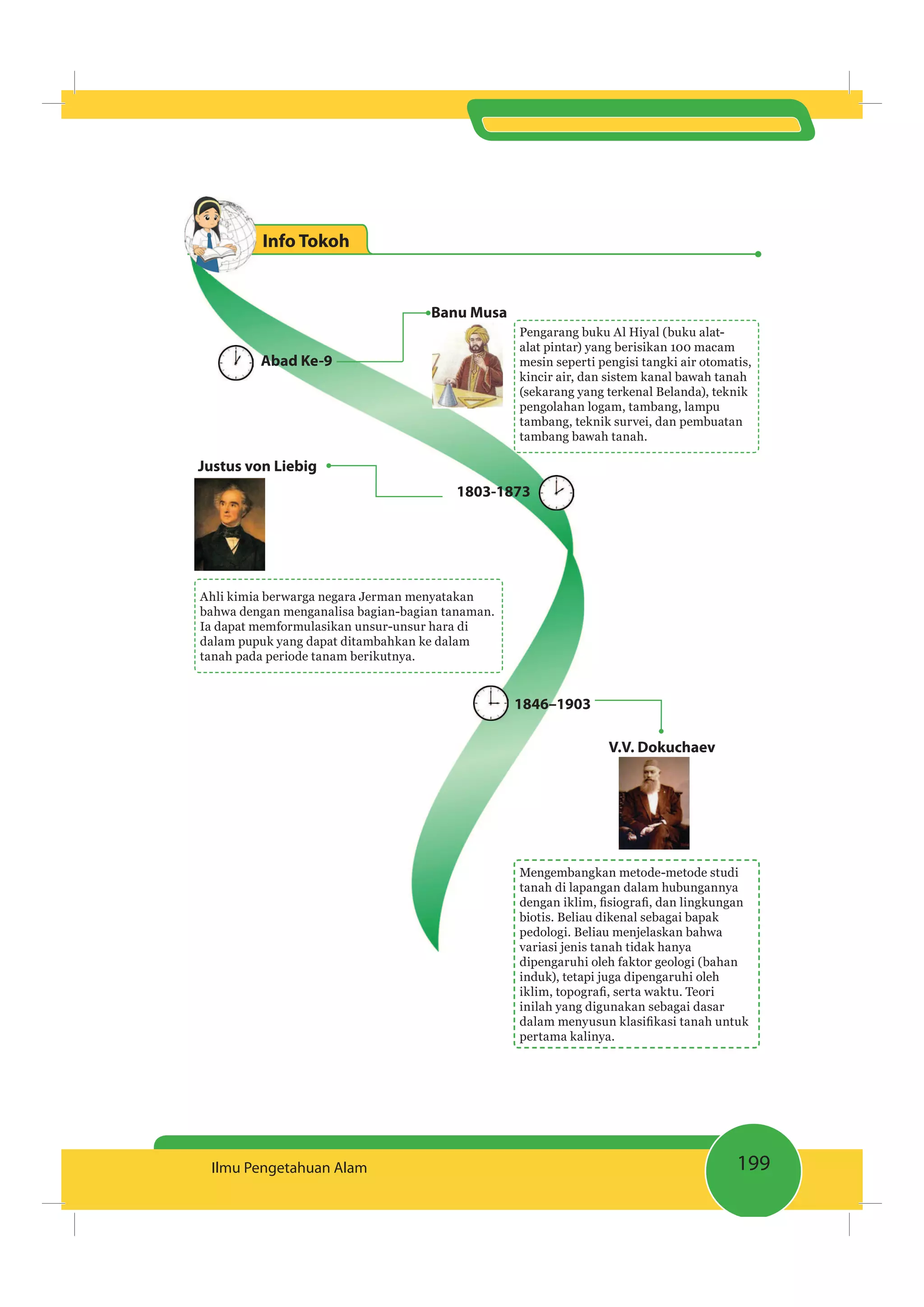 199Ilmu Pengetahuan Alam
Info Tokoh
Pengarang buku Al Hiyal (buku alat-
alat pintar) yang berisikan 100 macam
mesin seperti pengisi tangki air otomatis,
kincir air, dan sistem kanal bawah tanah
(sekarang yang terkenal Belanda), teknik
pengolahan logam, tambang, lampu
tambang, teknik survei, dan pembuatan
tambang bawah tanah.
Ahli kimia berwarga negara Jerman menyatakan
bahwa dengan menganalisa bagian-bagian tanaman.
Ia dapat memformulasikan unsur-unsur hara di
dalam pupuk yang dapat ditambahkan ke dalam
tanah pada periode tanam berikutnya.
Mengembangkan metode-metode studi
tanah di lapangan dalam hubungannya
biotis. Beliau dikenal sebagai bapak
pedologi. Beliau menjelaskan bahwa
variasi jenis tanah tidak hanya
dipengaruhi oleh faktor geologi (bahan
induk), tetapi juga dipengaruhi oleh
inilah yang digunakan sebagai dasar
pertama kalinya.
Banu Musa
Justus von Liebig
V.V. Dokuchaev
Abad Ke-9
1803-1873
1846–1903
 
