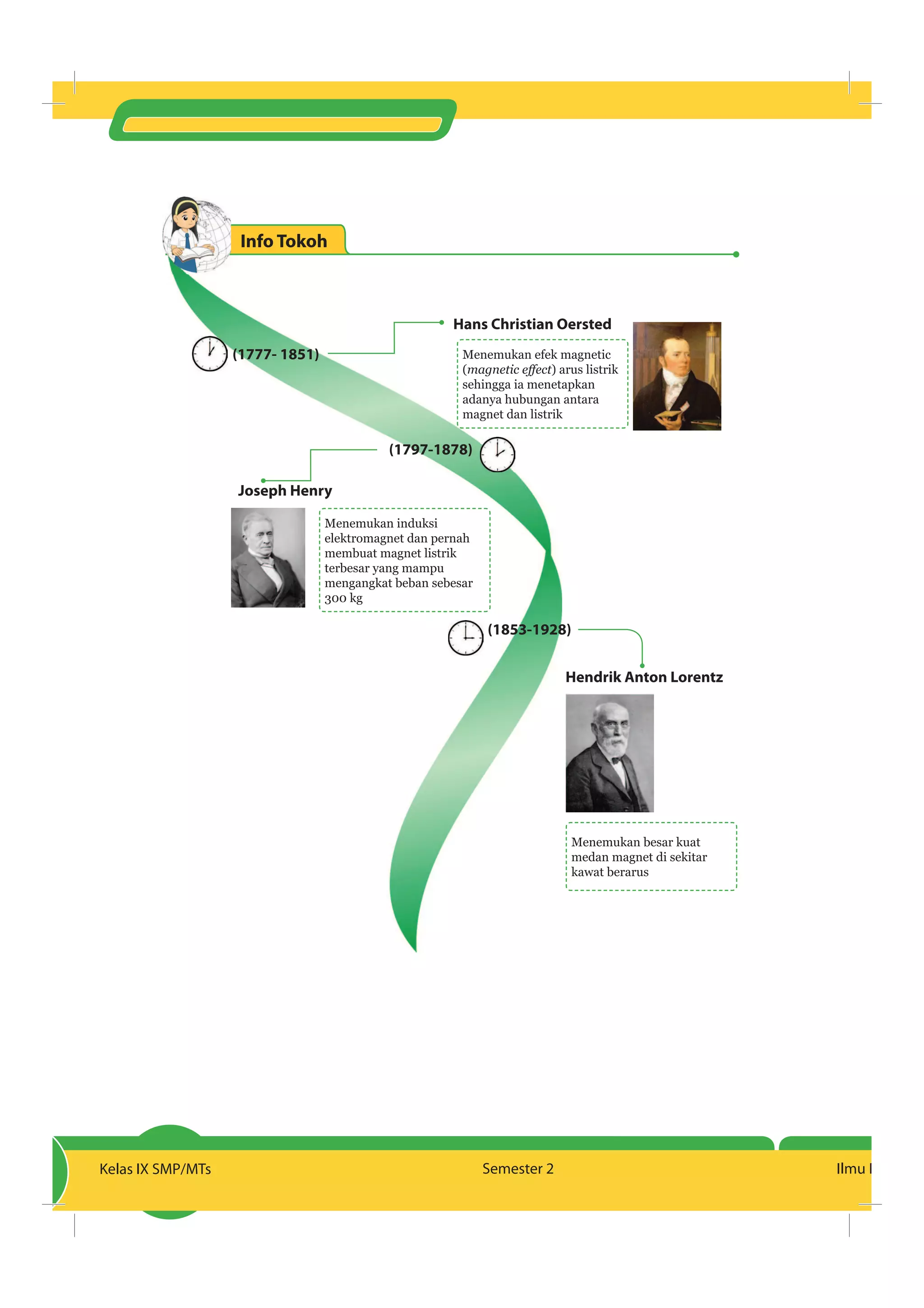 42 Kelas IX SMP/MTs Semester 2Kelas IX SMP/MTs Semester 2 Ilmu Pengetah
Info Tokoh
Hans Christian Oersted
Joseph Henry
Hendrik Anton Lorentz
(1777- 1851)
(1797-1878)
(1853-1928)
Menemukan efek magnetic
( ) arus listrik
sehingga ia menetapkan
adanya hubungan antara
magnet dan listrik
Menemukan induksi
elektromagnet dan pernah
membuat magnet listrik
terbesar yang mampu
mengangkat beban sebesar
300 kg
Menemukan besar kuat
medan magnet di sekitar
kawat berarus
 