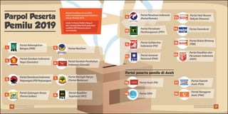 Partai peserta pemilu di Aceh
Partai SIRAPartai Golongan Karya
(Partai Golkar)
4.
Partai NasDem5.
PartaiGerakanPerubahan
Indonesia(Garuda)
6.
Partai Beringin Karya
(Partai Berkarya)
7.
Partai Aceh (PA)15.
16.
Partai Daerah
Aceh (PDA)
17.
Partai Nanggroe
Aceh (PNA)
18.
Partai Kebangkitan
Bangsa (PKB)1.
Partai Gerakan Indonesia
Raya (Gerindra)
2.
PartaiDemokrasiIndonesia
Perjuangan(PDIPerjuangan)3.
Partai Amanat
Nasional (PAN)
12.
Partai Hati Nurani
Rakyat (Hanura)13.
Partai Demokrat14.
Partai Bulan Bintang
(PBB)19.
Partai Keadilan dan
Persatuan Indonesia
(PKPI)
20.
Partai Keadilan
Sejahtera (PKS)8.
Parpol Peserta
Pemilu 2019
Komisi Pemilihan Umum (KPU)
telah menetapkan peserta Pemilihan
Umum (Pemilu) 2019.
Inilah 14 Partai Politik (Parpol)
dan 4 parpol lokal Aceh yang lolos
verifikasi KPU beserta nomor
urut mereka.
Partai Solidaritas
Indonesia (PSI)
11.
PartaiPersatuanIndonesia
(PartaiPerindo)
9.
Partai Persatuan
Pembangunan (PPP)10.
16 17Pemilu Damai, Lebih Asyik Pemilu Damai, Lebih Asyik
 