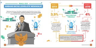 PEMILU 2019
AMBANG BATAS LEGISLATIF MENINGKAT
Beberapa ketentuan Pemilihan Legislatif pada Pemilihan Umum 2019
berubah yaitu ambang batas minimal perolehan suara partai politik
(Parliamentary Treshold) dan metode penetapan kursi.
PARLIAMENTARY
THRESHOLD
PENETAPAN
JUMLAH KURSI
3,5%
Jumlah suara sah
4%
Jumlah suara sah
PEMILU
2014
PEMILU
2019
Pembagian jumlah kursi
berdasarkan Bilangan
Pembagi Pemilihan
(Suara sah : jumlah kursi).
Jika masih ada kuota kursi
dibagi merata menurut
suara terbanyak
Pembagian jumlah kursi
berdasarkan perolehan
suara partai politik
dibagi bilangan ganjil
(1, 3, 5, 7 dst) dimana
hasil pembagian diurut
berdasar jumlah nilai
terbanyak
Perubahan ketentuan ini dilakukan untuk memberikan
proporsi yang sesuai antara perolehan suara dengan
perolehan kursi legislatif. Sehingga lebih memberikan
semangat keterwakilan masyarakat.
22 23Pemilu Damai, Lebih Asyik Pemilu Damai, Lebih Asyik
 