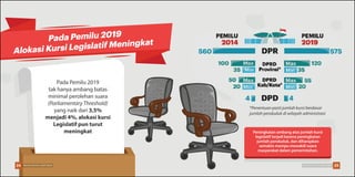 Pada Pemilu 2019
Alokasi Kursi Legislatif Meningkat
Pada Pemilu 2019
tak hanya ambang batas
minimal perolehan suara
(Parliamentary Threshold)
yang naik dari 3,5%
menjadi 4%, alokasi kursi
Legislatif pun turut
meningkat
*Penentuan pasti jumlah kursi berdasar
jumlah penduduk di wilayah administrasi
Peningkatan ambang atas jumlah kursi
legislatif terjadi karena peningkatan
jumlah penduduk, dan diharapkan
semakin mampu mewakili suara
masyarakat dalam pemerintahan.
24 25Pemilu Damai, Lebih Asyik Pemilu Damai, Lebih Asyik
 
