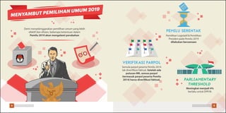MENYAMBUT PEMILIHAN UMUM 2019
Demi menyelenggarakan pemilihan umum yang lebih
efektif dan efisien, beberapa ketentuan dalam
Pemilu 2019 akan mengalami perubahan Pemilihan Legislatif & Pemilihan
Presiden pada Pemilu 2019
dilakukan bersamaan
Semula parpol peserta Pemilu 2014
tak diverifikasi faktual. Setelah ada
putusan MK, semua parpol
(termasuk parpol peserta Pemilu
2014) harus diverifikasi faktual.
Meningkat menjadi 4%
berlaku untuk DPR RI.
PEMILU SERENTAK
VERIFIKASI PARPOL
PARLIAMENTARY
THRESHOLD
4 5Pemilu Damai, Lebih Asyik Pemilu Damai, Lebih Asyik
 
