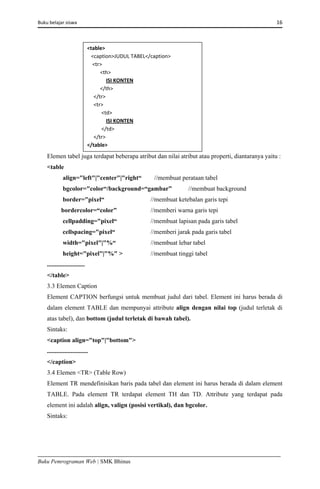 Buku belajar siswa     16 
Buku Pemrograman Web | SMK Bhinus
Elemen tabel juga terdapat beberapa atribut dan nilai atribut atau properti, diantaranya yaitu :
<table
align="left"|"center"|"right“ //membuat perataan tabel
bgcolor="color“/background=“gambar” //membuat background
border="pixel“ //membuat ketebalan garis tepi
bordercolor=“color” //memberi warna garis tepi
cellpadding="pixel“ //membuat lapisan pada garis tabel
cellspacing="pixel“ //memberi jarak pada garis tabel
width="pixel"|"%“ //membuat lebar tabel
height="pixel"|"%" > //membuat tinggi tabel
........................
</table>
3.3 Elemen Caption
Element CAPTION berfungsi untuk membuat judul dari tabel. Element ini harus berada di
dalam element TABLE dan mempunyai attribute align dengan nilai top (judul terletak di
atas tabel), dan bottom (judul terletak di bawah tabel).
Sintaks:
<caption align="top"|"bottom">
..........................
</caption>
3.4 Elemen <TR> (Table Row)
Element TR mendefinisikan baris pada tabel dan element ini harus berada di dalam element
TABLE. Pada element TR terdapat element TH dan TD. Attribute yang terdapat pada
element ini adalah align, valign (posisi vertikal), dan bgcolor.
Sintaks:
<table> 
   <caption>JUDUL TABEL</caption> 
    <tr> 
          <th> 
  ISI KONTEN 
          </th> 
     </tr> 
     <tr> 
           <td> 
  ISI KONTEN 
           </td> 
     </tr> 
</table> 
 