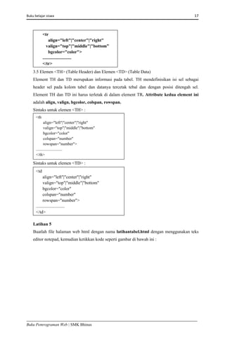 Buku belajar siswa     17 
Buku Pemrograman Web | SMK Bhinus
3.5 Elemen <TH> (Table Header) dan Elemen <TD> (Table Data)
Element TH dan TD merupakan informasi pada tabel. TH mendefinisikan isi sel sebagai
header sel pada kolom tabel dan datanya tercetak tebal dan dengan posisi ditengah sel.
Element TH dan TD ini harus terletak di dalam element TR. Attribute kedua element ini
adalah align, valign, bgcolor, colspan, rowspan.
Sintaks untuk elemen <TH> :
Sintaks untuk elemen <TD> :
Latihan 5
Buatlah file halaman web html dengan nama latihantabel.html dengan menggunakan teks
editor notepad, kemudian ketikkan kode seperti gambar di bawah ini :
<tr
align="left"|"center"|"right"
valign="top"|"middle"|"bottom”
bgcolor="color">
..........................
</tr>
<th
align="left"|"center"|"right"
valign="top"|"middle"|"bottom"
bgcolor="color"
colspan="number"
rowspan="number">
..........................
</th>
<td
align="left"|"center"|"right"
valign="top"|"middle"|"bottom"
bgcolor="color"
colspan="number"
rowspan="number">
..........................
</td>
 