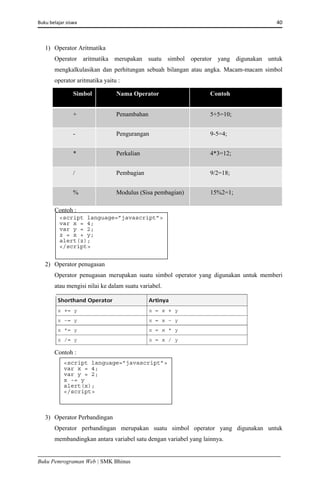 Buku belajar siswa     40 
Buku Pemrograman Web | SMK Bhinus
1) Operator Aritmatika
Operator aritmatika merupakan suatu simbol operator yang digunakan untuk
mengkalkulasikan dan perhitungan sebuah bilangan atau angka. Macam-macam simbol
operator aritmatika yaitu :
Simbol Nama Operator Contoh
+ Penambahan 5+5=10;
- Pengurangan 9-5=4;
* Perkalian 4*3=12;
/ Pembagian 9/2=18;
% Modulus (Sisa pembagian) 15%2=1;
Contoh :
2) Operator penugasan
Operator penugasan merupakan suatu simbol operator yang digunakan untuk memberi
atau mengisi nilai ke dalam suatu variabel.
Contoh :
3) Operator Perbandingan
Operator perbandingan merupakan suatu simbol operator yang digunakan untuk
membandingkan antara variabel satu dengan variabel yang lainnya.
<script language=”javascript”>
var x = 4;
var y = 2;
z = x + y;
alert(z);
</script> 
<script language=”javascript”>
var x = 4;
var y = 2;
x -= y
alert(x);
</script> 
 