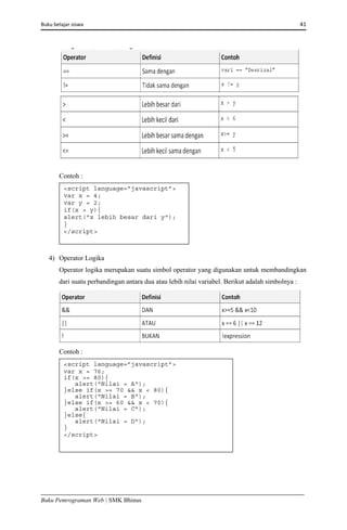 Buku belajar siswa     41 
Buku Pemrograman Web | SMK Bhinus
Contoh :
4) Operator Logika
Operator logika merupakan suatu simbol operator yang digunakan untuk membandingkan
dari suatu perbandingan antara dua atau lebih nilai variabel. Berikut adalah simbolnya :
Contoh :
<script language=”javascript”>
var x = 4;
var y = 2;
if(x > y){
alert("x lebih besar dari y");
}
</script> 
<script language=”javascript”>
var x = 76;
if(x >= 80){
alert("Nilai = A");
}else if(x >= 70 && x < 80){
alert("Nilai = B");
}else if(x >= 60 && x < 70){
alert("Nilai = C");
}else{
alert("Nilai = D");
}
</script> 
 