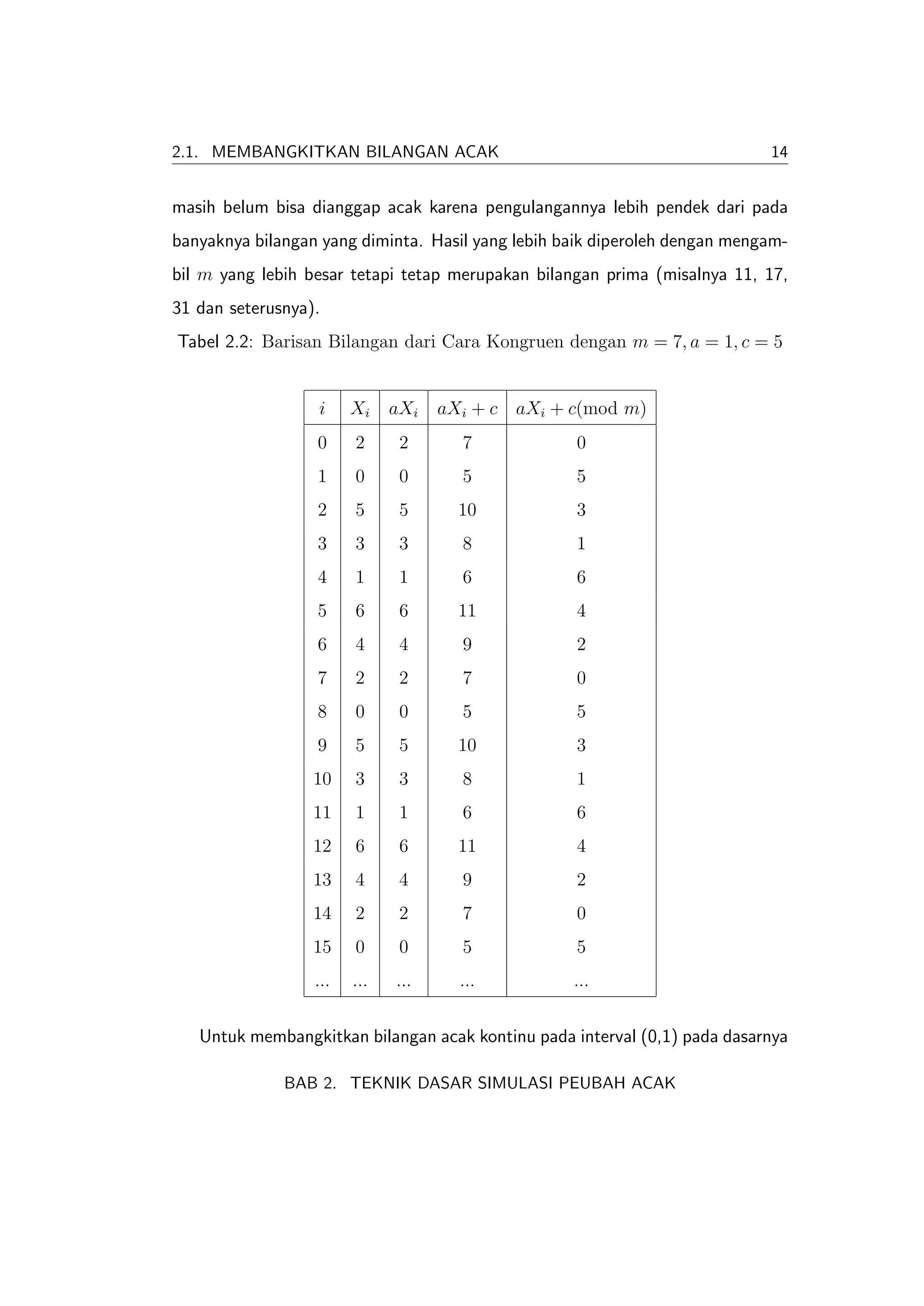 2.1. MEMBANGKITKAN BILANGAN ACAK                                            14


masih belum bisa dianggap acak karena pengulangannya lebih pendek dari pada
banyaknya bilangan yang diminta. Hasil yang lebih baik diperoleh dengan mengam-
bil m yang lebih besar tetapi tetap merupakan bilangan prima (misalnya 11, 17,
31 dan seterusnya).
Tabel 2.2: Barisan Bilangan dari Cara Kongruen dengan m = 7, a = 1, c = 5


                  i     Xi    aXi   aXi + c   aXi + c(mod m)
                  0     2      2      7             0
                  1     0      0      5             5
                  2     5      5      10            3
                  3     3      3      8             1
                  4     1      1      6             6
                  5     6      6      11            4
                  6     4      4      9             2
                  7     2      2      7             0
                  8     0      0      5             5
                  9     5      5      10            3
                  10    3      3      8             1
                  11    1      1      6             6
                  12    6      6      11            4
                  13    4      4      9             2
                  14    2      2      7             0
                  15    0      0      5             5
                  ...   ...   ...     ...           ...


   Untuk membangkitkan bilangan acak kontinu pada interval (0,1) pada dasarnya

              BAB 2. TEKNIK DASAR SIMULASI PEUBAH ACAK
 