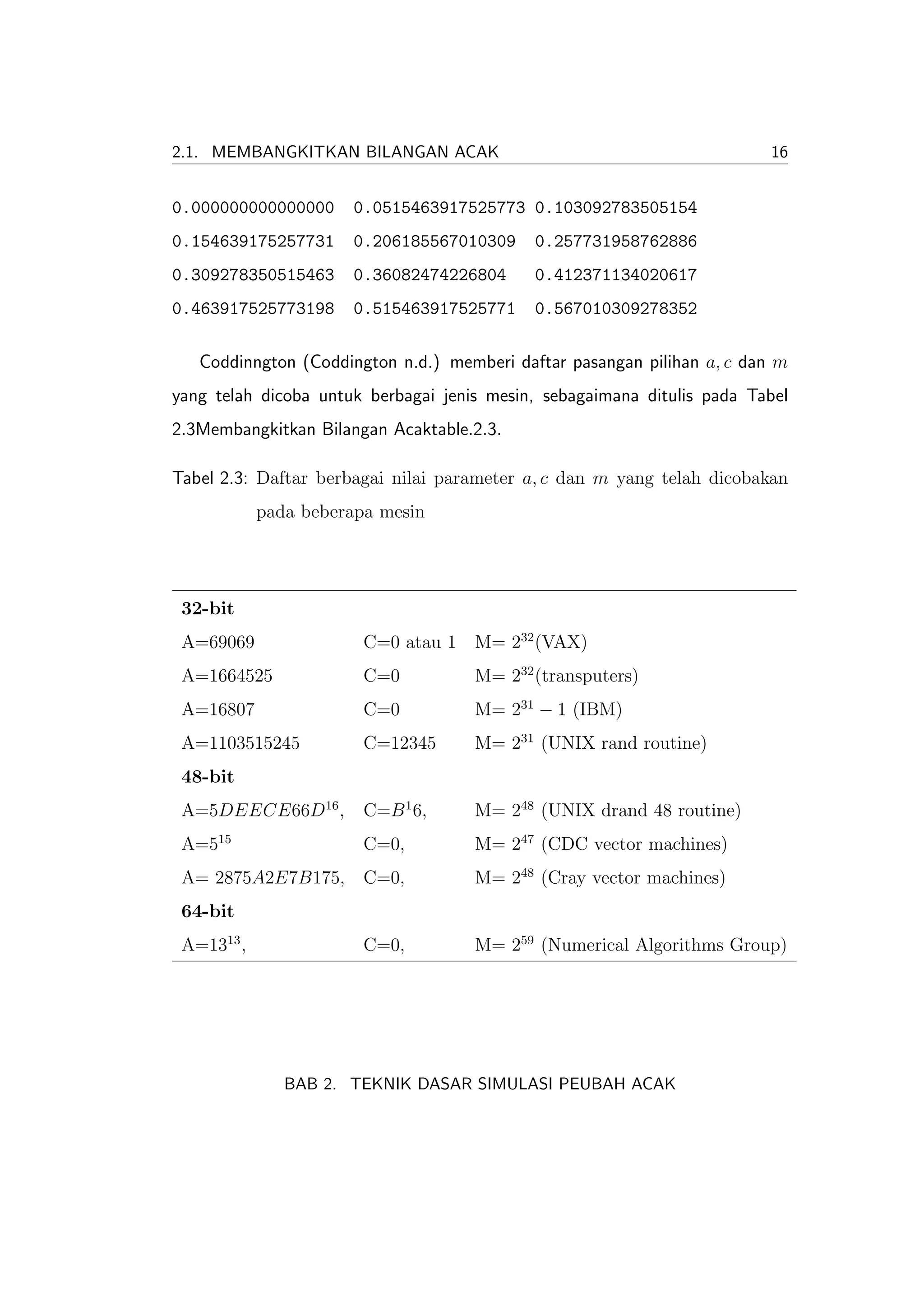 2.1. MEMBANGKITKAN BILANGAN ACAK                                         16


0.000000000000000     0.0515463917525773 0.103092783505154
0.154639175257731     0.206185567010309     0.257731958762886
0.309278350515463     0.36082474226804      0.412371134020617
0.463917525773198     0.515463917525771     0.567010309278352

   Coddinngton (Coddington n.d.) memberi daftar pasangan pilihan a, c dan m
yang telah dicoba untuk berbagai jenis mesin, sebagaimana ditulis pada Tabel
2.3Membangkitkan Bilangan Acaktable.2.3.

Tabel 2.3: Daftar berbagai nilai parameter a, c dan m yang telah dicobakan
            pada beberapa mesin




 32-bit
 A=69069                C=0 atau 1 M= 232 (VAX)
 A=1664525              C=0          M= 232 (transputers)
 A=16807                C=0          M= 231 − 1 (IBM)
 A=1103515245           C=12345      M= 231 (UNIX rand routine)
 48-bit
 A=5DEECE66D16 ,        C=B 1 6,     M= 248 (UNIX drand 48 routine)
 A=515                  C=0,         M= 247 (CDC vector machines)
 A= 2875A2E7B175,       C=0,         M= 248 (Cray vector machines)
 64-bit
 A=1313 ,               C=0,         M= 259 (Numerical Algorithms Group)




               BAB 2. TEKNIK DASAR SIMULASI PEUBAH ACAK
 