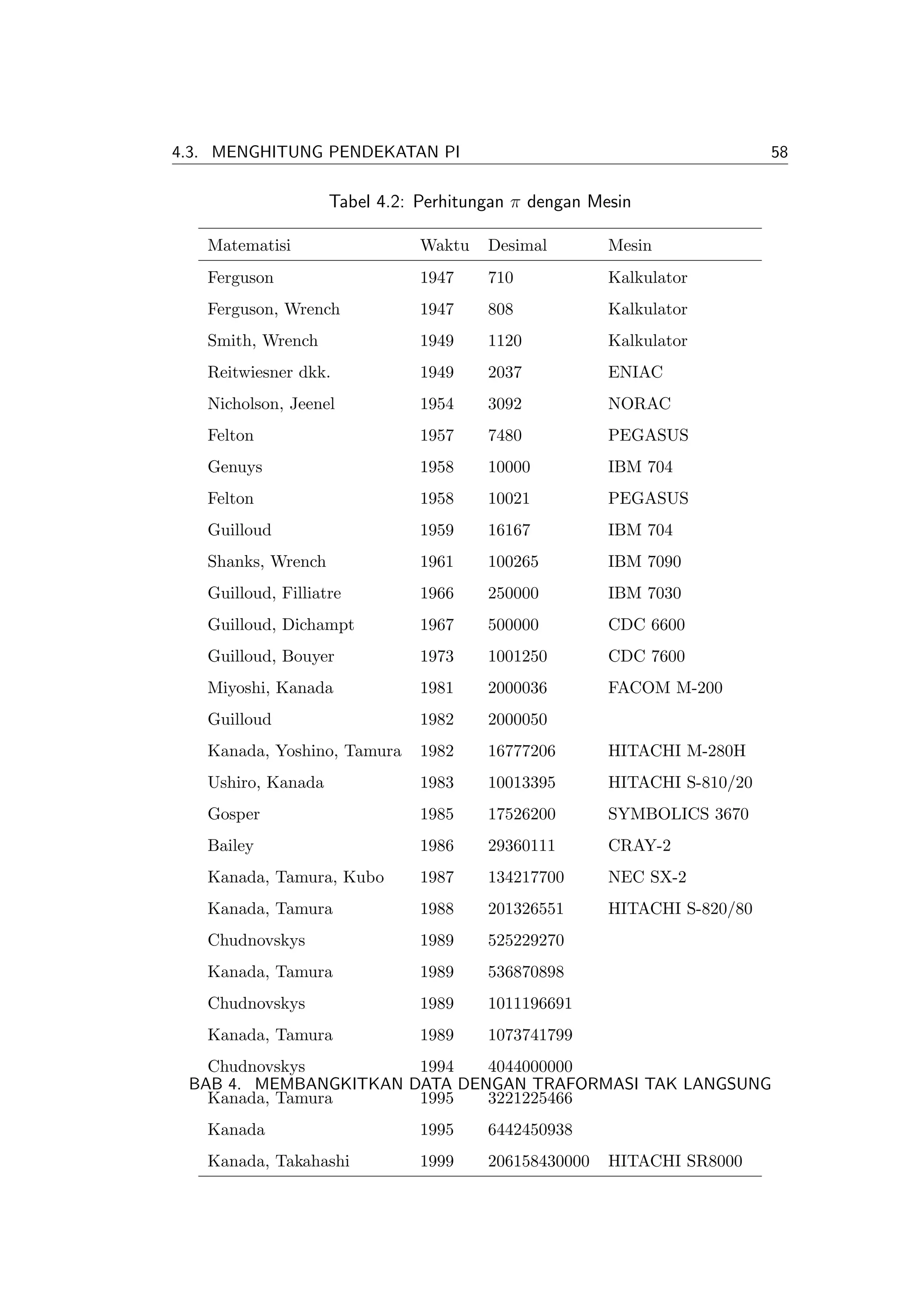 4.3. MENGHITUNG PENDEKATAN PI                                            58

                    Tabel 4.2: Perhitungan π dengan Mesin

   Matematisi                  Waktu   Desimal        Mesin
   Ferguson                    1947    710            Kalkulator
   Ferguson, Wrench            1947    808            Kalkulator
   Smith, Wrench               1949    1120           Kalkulator
   Reitwiesner dkk.            1949    2037           ENIAC
   Nicholson, Jeenel           1954    3092           NORAC
   Felton                      1957    7480           PEGASUS
   Genuys                      1958    10000          IBM 704
   Felton                      1958    10021          PEGASUS
   Guilloud                    1959    16167          IBM 704
   Shanks, Wrench              1961    100265         IBM 7090
   Guilloud, Filliatre         1966    250000         IBM 7030
   Guilloud, Dichampt          1967    500000         CDC 6600
   Guilloud, Bouyer            1973    1001250        CDC 7600
   Miyoshi, Kanada             1981    2000036        FACOM M-200
   Guilloud                    1982    2000050
   Kanada, Yoshino, Tamura     1982    16777206       HITACHI M-280H
   Ushiro, Kanada              1983    10013395       HITACHI S-810/20
   Gosper                      1985    17526200       SYMBOLICS 3670
   Bailey                      1986    29360111       CRAY-2
   Kanada, Tamura, Kubo        1987    134217700      NEC SX-2
   Kanada, Tamura              1988    201326551      HITACHI S-820/80
   Chudnovskys                 1989    525229270
   Kanada, Tamura              1989    536870898
   Chudnovskys                 1989    1011196691
   Kanada, Tamura              1989    1073741799
   Chudnovskys         1994   4044000000
 BAB 4. MEMBANGKITKAN DATA DENGAN TRAFORMASI TAK LANGSUNG
   Kanada, Tamura      1995   3221225466
   Kanada                      1995    6442450938
   Kanada, Takahashi           1999    206158430000   HITACHI SR8000
 