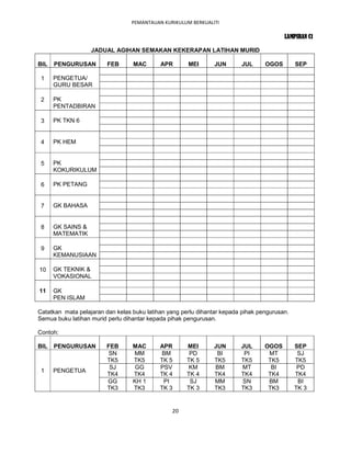 PEMANTAUAN KURIKULUM BERKUALITI

                                                                                         LAMPIRAN C1

                   JADUAL AGIHAN SEMAKAN KEKERAPAN LATIHAN MURID

BIL   PENGURUSAN         FEB      MAC       APR       MEI       JUN      JUL      OGOS        SEP

 1    PENGETUA/
      GURU BESAR

 2    PK
      PENTADBIRAN

 3    PK TKN 6


 4    PK HEM


 5    PK
      KOKURIKULUM

 6    PK PETANG


 7    GK BAHASA


 8    GK SAINS &
      MATEMATIK

 9    GK
      KEMANUSIAAN

10    GK TEKNIK &
      VOKASIONAL

11    GK
      PEN ISLAM

Catatkan mata pelajaran dan kelas buku latihan yang perlu dihantar kepada pihak pengurusan.
Semua buku latihan murid perlu dihantar kepada pihak pengurusan.

Contoh:

BIL   PENGURUSAN        FEB       MAC       APR       MEI      JUN       JUL      OGOS        SEP
                         SN       MM         BM        PD       BI        PI       MT          SJ
                        TK5       TK5       TK 5      TK 5     TK5       TK5       TK5        TK5
                         SJ        GG       PSV        KM      BM        MT         BI         PD
 1    PENGETUA
                        TK4       TK4       TK 4      TK 4     TK4       TK4       TK4        TK4
                        GG        KH 1       PI        SJ      MM        SN        BM          BI
                        TK3       TK3       TK 3      TK 3     TK3       TK3       TK3        TK 3


                                                20
 