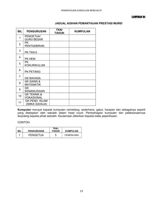 PEMANTAUAN KURIKULUM BERKUALITI

                                                                                  LAMPIRAN D1

                          JADUAL AGIHAN PEMANTAUAN PRESTASI MURID

                           TKN/
BIL    PENGURUSAN                          KUMPULAN
                          TAHUN
      PENGETUA/
 1
      GURU BESAR
      PK
 2
      PENTADBIRAN
 3
      PK TKN 6
 4
      PK HEM
      PK
 5
      KOKURIKULUM
 6
      PK PETANG
 7
      GK BAHASA
      GK SAINS &
 8
      MATEMATIK
      GK
 9
      KEMANUSIAAN
      GK TEKNIK &
10
      VOKASIONAL
      GK PEND. ISLAM
11
       (SMKA SAHAJA)

Kumpulan merujuk kepada kumpulan cemerlang, sederhana, galus, harapan dan sebagainya seperti
yang ditetapkan oleh sekolah dalam head count. Pembahagian kumpulan dan pelaksanaannya
terpulang kepada pihak sekolah. Keutamaan diberikan kepada kelas peperiksaan.

CONTOH:

                         TKN./
BIL     PENGURUSAN      TAHUN       KUMPULAN
1       PENGETUA          5        CEMERLANG




                                               23
 
