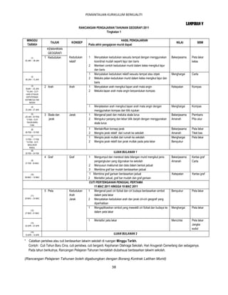 PEMANTAUAN KURIKULUM BERKUALITI

                                                                                                                                LAMPIRAN V
                                          RANCANGAN PENGAJARAN TAHUNAN GEOGRAFI 2011
                                                          Tingkatan 1

  MINGGU                                                               HASIL PENGAJARAN
                        TAJUK      KONSEP                                                                             NILAI            BBM
  TARIKH                                       Pada akhir pengajaran murid dapat:
                      KEMAHIRAN
                       GEOGRAFI
      (1)           1 Kedudukan   Kedudukan    1   Menyatakan kedudukan sesuatu tempat dengan menggunakan          Bekerjasama     Peta lakar
02 JAN – 06 JAN                   relatif          koordinat mudah seperti lajur dan baris                                         kelas
                                               2   Memberi contoh kedudukan murid dalam kelas mengikut lajur
                                                   dan baris
                                               1   Menyatakan kedudukan relatif sesuatu tempat atau objek          Menghargai      Carta
      (2)
09 JAN – 13 JAN
                                               2   Melukis pelan kedudukan murid dalam kelas mengikut lajur dan
                                                   baris
       (3)          2 Arah        Arah         1   Menyatakan arah mengikut lapan arah mata angin                  Ketepatan       Kompas
16JAN – 20 JAN
 *16 JAN - CUTI                                2   Melukis lapan arah mata angin berpandukan kompas
 HARI U/TAHUN
 KEPUTERAAN
KDYMM SULTAN
     KEDAH

      (4)                                      1   Menjelaskan arah mengikut lapan arah mata angin dengan          Menghargai      Kompas
23 JAN – 27 JAN                                    menggunakan kompas dari titik rujukan
       (5)          3 Skala dan   Jarak        1   Mengenal pasti dan melukis skala lurus                          Bekerjasama     Pembaris
(30 JAN - 03 FEB)
  *3 FEB – CUTI       jarak                    2   Mengukur panjang dan lebar bilik darjah dengan menggunakan      Amanah          Pita ukur
  TAHUN BARU                                       skala lurus
      CINA

      (6)                                      1   Mentakrifkan konsep jarak                                       Bekerjasama     Peta lakar
06 FEB – 10 FEB                                2   Mengira jarak relatif dari rumah ke sekolah                     Amanah          Tiket bas
       (7)                                     1   Mengira jarak mutlak dari rumah ke sekolah                      Menghargai      Peta lakar
13 FEB – 17 FEB
 *15 FEB - CUTI                                2   Mengira jarak relatif dan jarak mutlak pada peta lakar          Bersyukur
   MAULIDUR
     RASUL
       (8)
20 FEB – 24 FEB
                                                                    UJIAN BULANAN 1
                    4 Graf        Graf         1  Mengumpul dan merekod data bilangan murid mengikut jenis         Bekerjasama     Kertas graf
      (9)                                         pengangkutan yang digunakan ke sekolah                           Amanah          Carta
27 FEB - 03 MAC
                                               2 Menyusun maklumat dan data dalam bentuk jadual
                                               3 Membina graf bar mudah berdasarkan jadual
      (10)                                     1 Membina graf garisan berdasarkan jadual                           Ketepatan       Kertas graf
06 MAC – 10 MAC                                2 Mentafsir jadual, graf bar mudah dan graf garisan
                                               CUTI PERTENGAHAN PENGGAL PERTAMA
                                                  11 MAC 2011 HINGGA 19 MAC 2011
                    5 Peta        Kedudukan    1 Mengenal pasti ciri fizikal dan ciri budaya berdasarkan simbol    Bersyukur       Peta lakar
      (11)                        Arah            dalam peta lakar
20 MAC – 24 MAC                   Jarak        2 Menyatakan kedudukan arah dan jarak ciri-ciri geografi yang
                                                  diperhatikan
                                               1 Mengaplikasikan simbol yang mewakili ciri fizikal dan budaya ke   Menghargai      Peta lakar
     (12)
27 MAC –31 MAC
                                                  dalam peta lakar

                                               1   Mentafsir peta lakar                                            Mencintai       Peta lakar
      (13)
03 APR – 07 APR
                                                                                                                                   Jangka
                                                                                                                                   sudut
      (14)
10 APR – 14 APR
                                                                    UJIAN BULANAN 2

* Catatkan peristiwa atau cuti berdasarkan takwim sekolah di ruangan Minggu Tarikh.
  Contoh: Cuti Tahun Baru Cina, cuti peristiwa, cuti berganti, Kejohanan Olahraga Sekolah, Hari Anugerah Cemerlang dan sebagainya.
  Pada tahun berikutnya, Rancangan Pelajaran Tahunan hendaklah diubahsuai berdasarkan takwim sekolah.

(Rancangan Pelajaran Tahunan boleh digabungkan dengan Borang Kontrak Latihan Murid)

                                                                  38
 