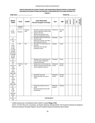 PEMANTAUAN KURIKULUM BERKUALITI

                 CONTOH RANCANGAN PELAJARAN TAHUNAN YANG DIGABUNGKAN DENGAN KONTRAK LATIHAN MURID
                  RANCANGAN PELAJARAN TAHUNAN DAN KONTRAK LATIHAN MURID MATA PELAJARAN GEOGRAFI 2011
                                                             Tingkatan 1
NAMA GURU: .................................................                     TINGKATAN: ..........................




                                                                                                                                                         (NYATAKAN)
                                                                                                                                       STRUKTUR




                                                                                                                                                          LAIN-LAIN
                                                                                                                            OBJEKTIF
                                                                                                                  LATIHAN
 MINGGU                                        HASIL PENGAJARAN




                                                                                                                  BIL SET




                                                                                                                                                  ESEI
                TAJUK         KONSEP                                                     NILAI          BBM
 TARIKH                                  Pada akhir pengajaran murid dapat:

               KEMAHIRAN
               GEOGRAFI
    (1)        1             Kedudukan   1   Menyatakan kedudukan sesuatu tempat       Bekerjasama   Peta lakar
 02 JAN –      Kedudukan     relatif         dengan menggunakan koordinat mudah                      kelas
  06 JAN                                 2   seperti lajur dan baris
                                             Memberi contoh kedudukan murid
                                             dalam kelas mengikut lajur dan baris
                                         1   Menyatakan kedudukan relatif sesuatu      Menghargai    Carta
     (2)
                                         2   tempat atau objek
09 JAN – 13
                                             Melukis pelan kedudukan murid dalam
    JAN
                                             kelas mengikut lajur dan baris
      (3)      2 Arah        Arah        1   Menyatakan arah mengikut lapan arah       Ketepatan     Kompas
  16 JAN –                               2   mata angin
   20 JAN                                    Melukis lapan arah mata angin
  *16 JAN -                                  berpandukan kompas
 CUTI HARI
 U/TAHUN
KEPUTERA
AN KDYMM
  SULTAN
   KEDAH
      (4)                                1   Menjelaskan arah mengikut lapan arah      Menghargai    Kompas
23 JAN – 27                                  mata angin dengan menggunakan
     JAN                                     kompas dari titik rujukan
      (5)      3 Skala dan   Jarak       1   Mengenal pasti dan melukis skala lurus    Bekerjasama   Pembaris
(30 JAN - 03     jarak                   2   Mengukur panjang dan lebar bilik darjah   Amanah        Pita ukur
    FEB)                                     dengan menggunakan skala lurus
  * 03 FEB
    CUTI
   TAHUN
BARU CINA
      (6)                                1   Mentakrifkan konsep jarak                 Bekerjasama   Peta lakar
06 FEB – 10                              2   Mengira jarak relatif dari rumah ke       Amanah        Tiket bas
     FEB                                     sekolah
  * 06 FEB
    CUTI
   TAHUN
BARU CINA
      (7)                                1   Mengira jarak mutlak dari rumah ke        Menghargai    Peta lakar
13 FEB – 17                              2   sekolah                                   Bersyukur
     FEB                                     Mengira jarak relatif dan jarak mutlak
  15 FEB –                                   pada peta lakar
    CUTI
 MAULIDUR
   RASUL
      (8)
20 FEB – 24                                                            UJIAN BULANAN 1
     FEB

* Catatkan peristiwa atau cuti berdasarkan takwim sekolah di ruangan Minggu Tarikh.
  Contoh: Cuti Tahun Baru Cina, cuti peristiwa, cuti berganti, Kejohanan Olahraga Sekolah, Hari Anugerah Cemerlang dan sebagainya.
  Pada tahun berikutnya, Rancangan Pelajaran Tahunan hendaklah diubahsuai berdasarkan takwim sekolah.


                                                                            39
 