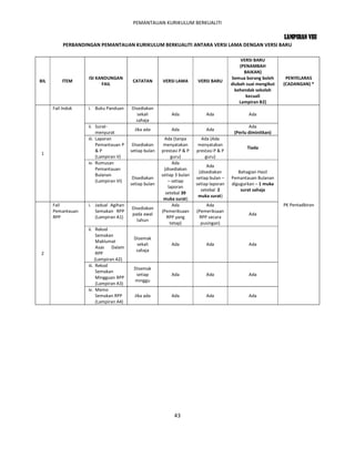 PEMANTAUAN KURIKULUM BERKUALITI

                                                                                                                LAMPIRAN VIII
           PERBANDINGAN PEMANTAUAN KURIKULUM BERKUALITI ANTARA VERSI LAMA DENGAN VERSI BARU

                                                                                              VERSI BARU
                                                                                             (PENAMBAH
                                                                                               BAIKAN)
                    ISI KANDUNGAN                                                        Semua borang boleh      PENYELARAS
BIL       ITEM                           CATATAN       VERSI LAMA       VERSI BARU
                          FAIL                                                           diubah suai mengikut   (CADANGAN) *
                                                                                           kehendak sekolah
                                                                                                kecuali
                                                                                             Lampiran B2)
      Fail Induk   i. Buku Panduan      Disediakan
                                           sekali           Ada              Ada                 Ada
                                          sahaja
                   ii. Surat-                                                                    Ada
                                          Jika ada          Ada              Ada
                        menyurat                                                          (Perlu diminitkan)
                   iii. Laporan                         Ada (tanpa        Ada (Ada
                        Pemantauan P     Disediakan     menyatakan       menyatakan
                                                                                                Tiada
                        &P              setiap bulan   prestasi P & P   prestasi P & P
1
                        (Lampiran V)                         guru)          guru)
                   iv. Rumusan                                Ada
                                                                             Ada
                        Pemantauan                      (disediakan
                                                                         (disediakan        Bahagian Hasil
                        Bulanan                        setiap 3 bulan
                                         Disediakan                     setiap bulan –   Pemantauan Bulanan
                        (Lampiran VI)                      – setiap
                                        setiap bulan                    setiap laporan   digugurkan – 1 muka
                                                           laporan
                                                                          setebal 2          surat sahaja
                                                         setebal 39
                                                                         muka surat)
                                                        muka surat)
      Fail         i. Jadual Agihan                           Ada           Ada                                 PK Pentadbiran
                                        Disediakan
      Pemantauan      Semakan RPP                      (Pemeriksaan     (Pemeriksaan
                                        pada awal                                                Ada
      RPP             (Lampiran A1)                       RPP yang       RPP secara
                                          tahun
                                                            tetap)        pusingan)
                   ii. Rekod
                        Semakan
                                         Disemak
                        Maklumat
                                          sekali            Ada              Ada                 Ada
                        Asas Dalam
                                          sahaja
2                       RPP
                       (Lampiran A2)
                   iii. Rekod
                                         Disemak
                        Semakan
                                          setiap            Ada              Ada                 Ada
                        Mingguan RPP
                                         minggu
                        (Lampiran A3)
                   iv. Memo
                        Semakan RPP       Jika ada          Ada              Ada                 Ada
                        (Lampiran A4)




                                                             43
 