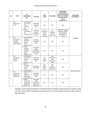 PEMANTAUAN KURIKULUM BERKUALITI



                                                                                            VERSI BARU
                                                                                          (PENAMBAHBAIKAN)
                             ISI                                                        Semua borang boleh
                                                              VERSI                     diubah suai mengikut     PENYELARAS
BIL         ITEM         KANDUNGAN                                       VERSI BARU
                                             CATATAN          LAMA                        kehendak sekolah      (CADANGAN) *
                            FAIL
                                                                                               kecuali
                                                                                            Lampiran B2)
        Fail            i. Jadual Agihan
        Pemantauan           Pencerapan     Disediakan
        P&P                 P&P             pada awal          Ada           Ada                Ada
                             (Lampiran        tahun
                             B1)
    3
                        ii. Borang                             Ada                      Disediakan mengikut
                                             Disediakan                      Ada
                             Pencerapan P                   (Pengiraan                   Standard 4 (SKPM)
                                              selepas                     (Pengiraan
                             &P                               markah                       dan disekalikan
                                            pemantauan                      markah
                            (Lampiran B2)                     secara                       dengan Borang
                                                P&P                      secara auto)
                                                             manual)                          E-Cerap
        Fail            i. Jadual Agihan
        Pemantauan           Semakan
                                                                                                                  PK HEM
                                            Disediakan
        Semakan              Kekerapan
                                            pada awal          Ada           Ada                Ada
        Kekerapan            Latihan
                                              tahun
        Latihan Murid        Murid
                            (Lampiran C1)
    4
                        ii. Rekod
                                             Disediakan
                             Semakan
                                              selepas
                             Kekerapan
                                            pemantauan         Ada           Ada                Ada
                             Latihan
                                            buku latihan
                             Murid
                                               murid
                            (Lampiran C2)
        Fail            i. Jadual Agihan                                     Ada
        Pemantauan           Pemantauan     Disediakan         Ada       (Melibatkan
        Prestasi             Prestasi       pada awal        (semua         kelas               Ada
        Murid                Murid            tahun           kelas)     peperiksaan
                            (Lampiran D1)                                  sahaja)
    5
                        ii. Rekod
                                                               Ada           Ada
                             Bimbingan
                                             Disediakan      (dibuat       (dibuat
                             Prestasi                                                           Ada
                                            setiap bulan     secara      berdasarkan
                             Murid
                                                             umum)       head count)
                            (Lampiran D2)
        Fail            i. Jadual Agihan
                                                                                                               PK Kokurikulum
        Pemantauan           Tugas          Disediakan
        Pengurusan           Pengurusan     pada awal          Ada           Ada                Ada
        Bilik Darjah         Bilik Darjah     tahun
                            (Lampiran E1)
    6
                        ii. Rekod            Disediakan
                             Pemantauan        selepas
                             Pengurusan     pemantauan         Ada           Ada                Ada
                             Bilik Darjah   Pengurusan
                        (Lampiran E2)        Bilik Darjah

*         Cadangan di atas berkaitan Penyelaras Fail PKB berdasarkan bilangan Penolong Kanan di sekolah rendah
          satu sesi. Untuk sekolah menengah yang mempunyai Guru Kanan, bilangan penyelaras bagi setiap fail
          boleh ditambah.




                                                                 44
 