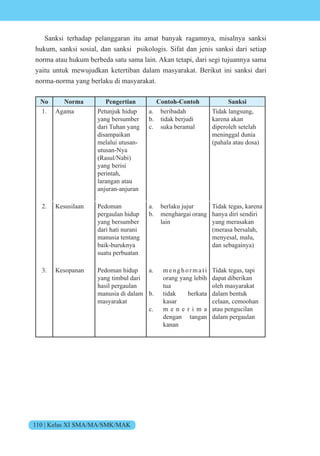 110 | Kelas XI SMA/MA/SMK/MAK
Sanksi terhadap pelanggaran itu amat banyak ragamnya, misalnya sanksi
hukum, sanksi sosial, dan sanksi psikologis. Sifat dan jenis sanksi dari setiap
norma atau hukum berbeda satu sama lain. Akan tetapi, dari segi tujuannya sama
yaitu untuk mewujudkan ketertiban dalam masyarakat. Berikut ini sanksi dari
norma-norma yang berlaku di masyarakat.
No Norma Pengertian Contoh-Contoh Sanksi
1. Agama Petunjuk hidup
yang bersumber
dari Tuhan yang
disampaikan
melalui utusan-
utusan-Nya
(Rasul/Nabi)
yang berisi
perintah,
larangan atau
anjuran-anjuran
a. beribadah
b. tidak berjudi
c. suka beramal
Tidak langsung,
karena akan
diperoleh setelah
meninggal dunia
(pahala atau dosa)
2. Kesusilaan Pedoman
pergaulan hidup
yang bersumber
dari hati nurani
manusia tentang
baik-buruknya
suatu perbuatan
a. berlaku jujur
b. menghargai orang
lain
Tidak tegas, karena
hanya diri sendiri
yang merasakan
(merasa bersalah,
menyesal, malu,
dan sebagainya)
3. Kesopanan Pedoman hidup
yang timbul dari
hasil pergaulan
manusia di dalam
masyarakat
a. menghormati
orang yang lebih
tua
b. tidak berkata
kasar
c. m e n e r i m a
dengan tangan
kanan
Tidak tegas, tapi
dapat diberikan
oleh masyarakat
dalam bentuk
celaan, cemoohan
atau pengucilan
dalam pergaulan
 