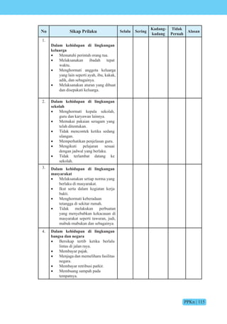 PPKn | 115
No Sikap Prilaku Selalu Sering
Kadang-
kadang
Tidak
Pernah
Alasan
1.
Dalam kehidupan di lingkungan
keluarga
•	 Mematuhi perintah orang tua.
•	 Melaksanakan ibadah tepat
waktu.
•	 Menghormati anggota keluarga
yang lain seperti ayah, ibu, kakak,
adik, dan sebagainya.
•	 Melaksanakan aturan yang dibuat
dan disepakati keluarga.
2. Dalam kehidupan di lingkungan
sekolah
•	 Menghormati kepala sekolah,
guru dan karyawan lainnya.
•	 Memakai pakaian seragam yang
telah ditentukan.
•	 Tidak mencontek ketika sedang
ulangan.
•	 Memperhatikan penjelasan guru.
•	 Mengikuti pelajaran sesuai
dengan jadwal yang berlaku.
•	 Tidak terlambat datang ke
sekolah.
3. Dalam kehidupan di lingkungan
masyarakat
•	 Melaksanakan setiap norma yang
berlaku di masyarakat.
•	 Ikut serta dalam kegiatan kerja
bakti.
•	 Menghormati keberadaan
tetangga di sekitar rumah.
•	 Tidak melakukan perbuatan
yang menyebabkan kekacauan di
masyarakat seperti tawuran, judi,
mabuk-mabukan dan sebagainya.
4. Dalam kehidupan di lingkungan
bangsa dan negara
•	 Bersikap tertib ketika berlalu
lintas di jalan raya.
•	 Membayar pajak.
•	 Menjaga dan memelihara fasilitas
negara.
•	 Membayar retribusi parkir.
•	 Membuang sampah pada
tempatnya.
 