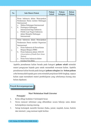 142 | Kelas XI SMA/MA/SMK/MAK
No Sub-Materi Pokok
Paham
Sekali
Paham
Sebagian
Belum
Paham
1.
Peran Indonesia dalam Menciptakan
Perdamaian Dunia melalui Hubungan
Internasional
a. Makna Hubungan Internasional
b. Pentingnya Hubungan
Internasional bagi Indonesia
c. Politik Luar Negeri Indonesia
dalam Menjalin Hubungan
Internasional
2.
Peran Indonesia dalam Menciptakan
Perdamaian Dunia melalui Organisasi
Internasional
a. Peran Indonesia di Perserikatan
Bangsa-Bangsa (PBB)
b. Peran Indonesia dalam ASEAN
(Association of South East Asian
Nation)
c. Peran Serta Indonesia dalam
Gerakan Non-Blok
Apabila pemahaman kalian berada pada kategori paham sekali mintalah
materi pengayaan kepada guru untuk menambah wawasan kalian. Apabila
pemahaman kalian berada pada kategori paham sebagian dan belum paham
coba bertanyalah kepada guru serta mintalah penjelasan lebih lengkap, supaya
kalian cepat memahami materi pembelajaran yang sebelumnya kurang atau
belum dipahami.
Proyek Kewarganegaraan
Mari Melakukan Studi Literatur
Petunjuk!
1. Kelas dibagi kedalam 4 kelompok besar.
2. Siswa mencari informasi yang dibutuhkan secara bekerja sama dalam
kelompoknya masing-masing.
3. Setiap kelompok memilih literatur (buku, jurnal, majalah, koran, buletin
dan internet) yang memuat topik berikut.
 
