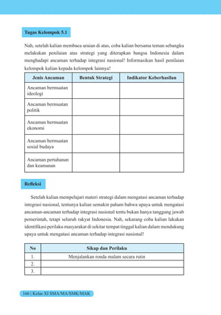 166 | Kelas XI SMA/MA/SMK/MAK
Tugas Kelompok 5.1
Nah, setelah kalian membaca uraian di atas, coba kalian bersama teman sebangku
melakukan penilaian atas strategi yang diterapkan bangsa Indonesia dalam
menghadapi ancaman terhadap integrasi nasional! Informasikan hasil penilaian
kelompok kalian kepada kelompok lainnya!
Jenis Ancaman Bentuk Strategi Indikator Keberhasilan
Ancaman bermuatan
ideologi
Ancaman bermuatan
politik
Ancaman bermuatan
ekonomi
Ancaman bermuatan
sosial budaya
Ancaman pertahanan
dan keamanan
Refleksi
Setelah kalian mempelajari materi strategi dalam mengatasi ancaman terhadap
integrasi nasional, tentunya kalian semakin paham bahwa upaya untuk mengatasi
ancaman-ancaman terhadap integrasi nasional tentu bukan hanya tanggung jawab
pemerintah, tetapi seluruh rakyat Indonesia. Nah, sekarang coba kalian lakukan
identifikasi perilaku masyarakat di sekitar tempat tinggal kalian dalam mendukung
upaya untuk mengatasi ancaman terhadap integrasi nasional!
No Sikap dan Perilaku
1. Menjalankan ronda malam secara rutin
2.
3.
 